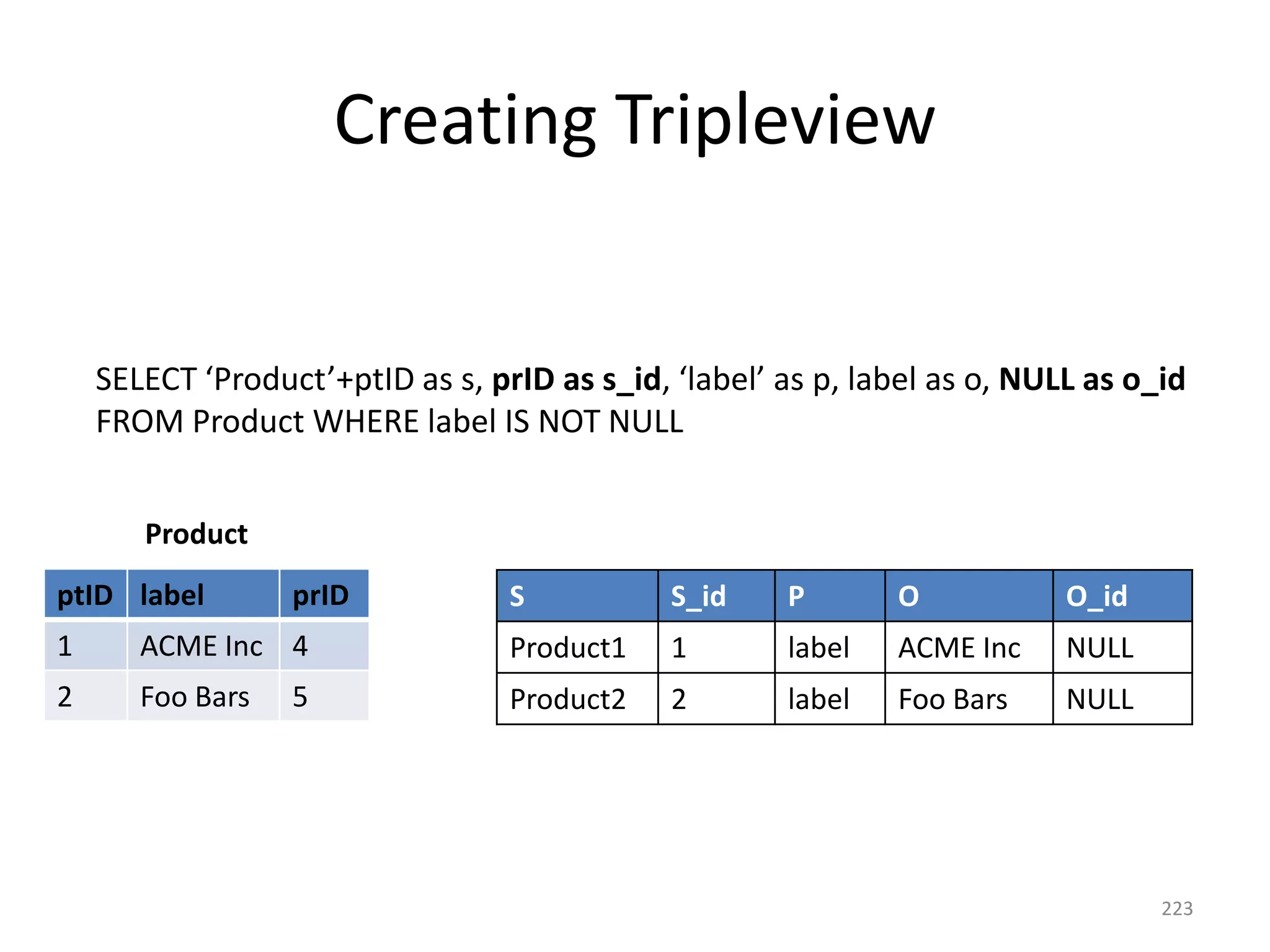 Creating Tripleview

SELECT ‘Product’+ptID as s, prID as s_id, ‘label’ as p, label as o, NULL as o_id
FROM Product WHERE label IS NOT NULL
Product
ptID label

prID

S

S_id

P

O

O_id

1

ACME Inc 4

Product1

1

label

ACME Inc

NULL

2

Foo Bars

Product2

2

label

Foo Bars

NULL

5

223

 