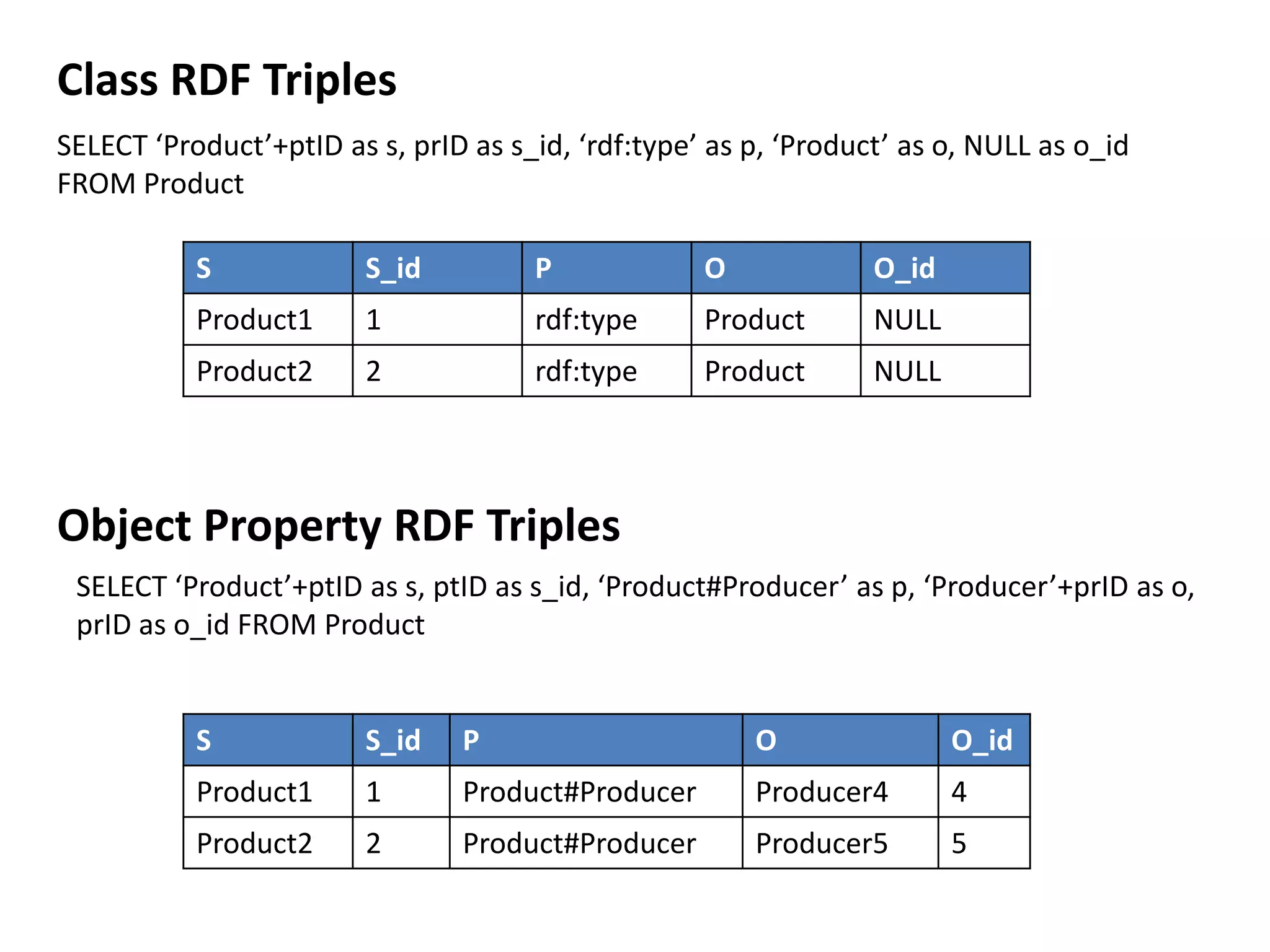 Class RDF Triples
SELECT ‘Product’+ptID as s, prID as s_id, ‘rdf:type’ as p, ‘Product’ as o, NULL as o_id
FROM Product
S

S_id

P

O

O_id

Product1

1

rdf:type

Product

NULL

Product2

2

rdf:type

Product

NULL

Object Property RDF Triples
SELECT ‘Product’+ptID as s, ptID as s_id, ‘Product#Producer’ as p, ‘Producer’+prID as o,
prID as o_id FROM Product

S

S_id

P

O

O_id

Product1

1

Product#Producer

Producer4

4

Product2

2

Product#Producer

Producer5

5

 