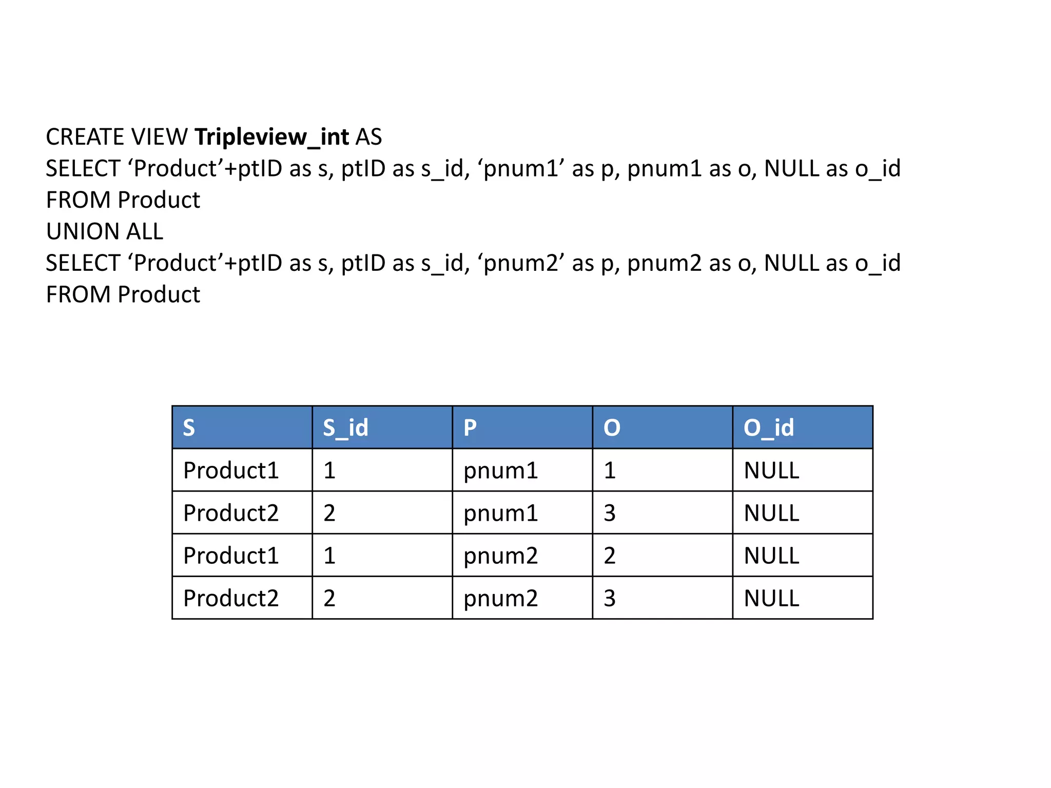 CREATE VIEW Tripleview_int AS
SELECT ‘Product’+ptID as s, ptID as s_id, ‘pnum1’ as p, pnum1 as o, NULL as o_id
FROM Product
UNION ALL
SELECT ‘Product’+ptID as s, ptID as s_id, ‘pnum2’ as p, pnum2 as o, NULL as o_id
FROM Product

S

S_id

P

O

O_id

Product1

1

pnum1

1

NULL

Product2

2

pnum1

3

NULL

Product1

1

pnum2

2

NULL

Product2

2

pnum2

3

NULL

 