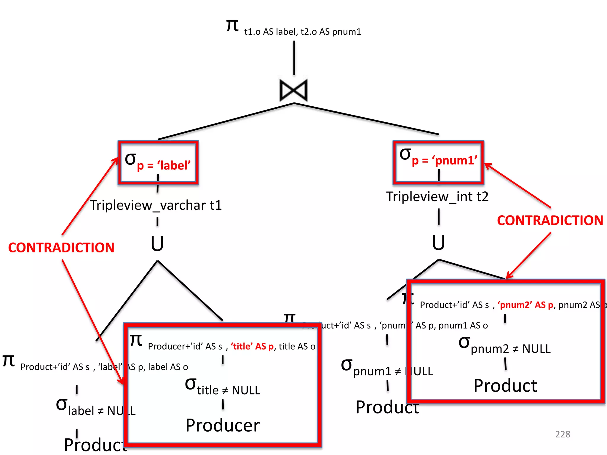 π t1.o AS label, t2.o AS pnum1

σp = ‘label’
Tripleview_varchar t1

σp = ‘pnum1’
Tripleview_int t2

CONTRADICTION
CONTRADICTION

U

U

π Product+’id’ AS s , ‘pnum2’ AS p, pnum2 AS o

π Product+’id’ AS s , ‘pnum1’ AS p, pnum1 AS o
π Producer+’id’ AS s , ‘title’ AS p, title AS o
σpnum2 ≠ NULL
π Product+’id’ AS s , ‘label’ AS p, label AS o
σpnum1 ≠ NULL
σtitle ≠ NULL
Product
σlabel ≠ NULL
Product
Product

Producer

228

 