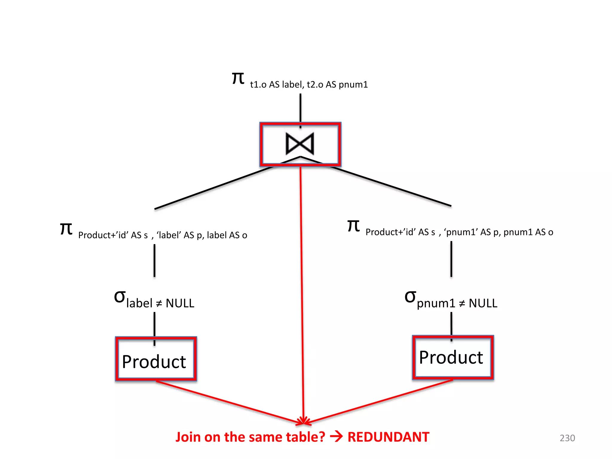 π t1.o AS label, t2.o AS pnum1

π Product+’id’ AS s , ‘label’ AS p, label AS o

π Product+’id’ AS s , ‘pnum1’ AS p, pnum1 AS o

σlabel ≠ NULL

σpnum1 ≠ NULL

Product

Product

Join on the same table?  REDUNDANT

230

 