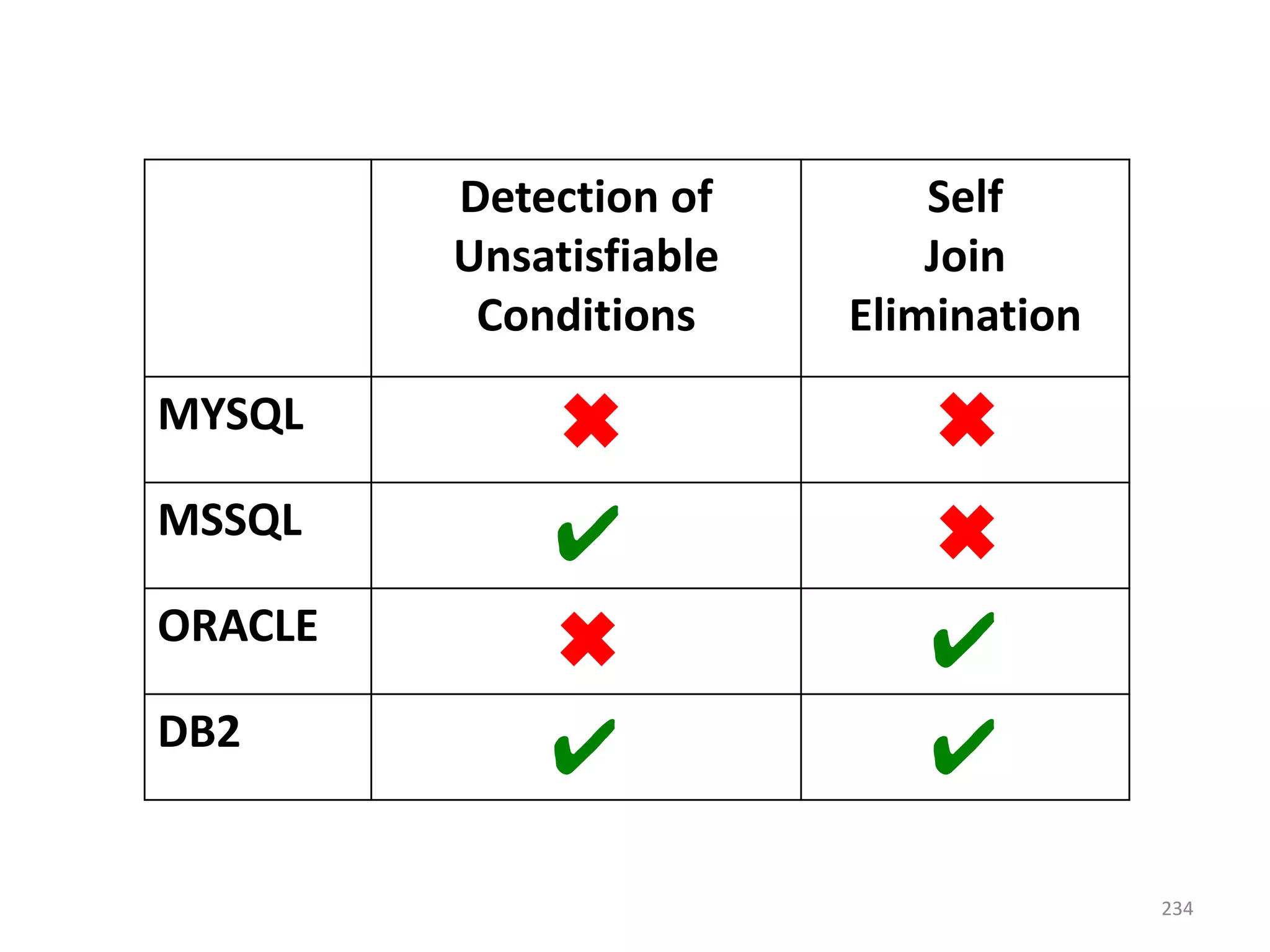 Detection of
Unsatisfiable
Conditions
MYSQL
MSSQL

ORACLE
DB2

Self
Join
Elimination

✖
✔
✖
✔

✖
✖
✔
✔
234

 