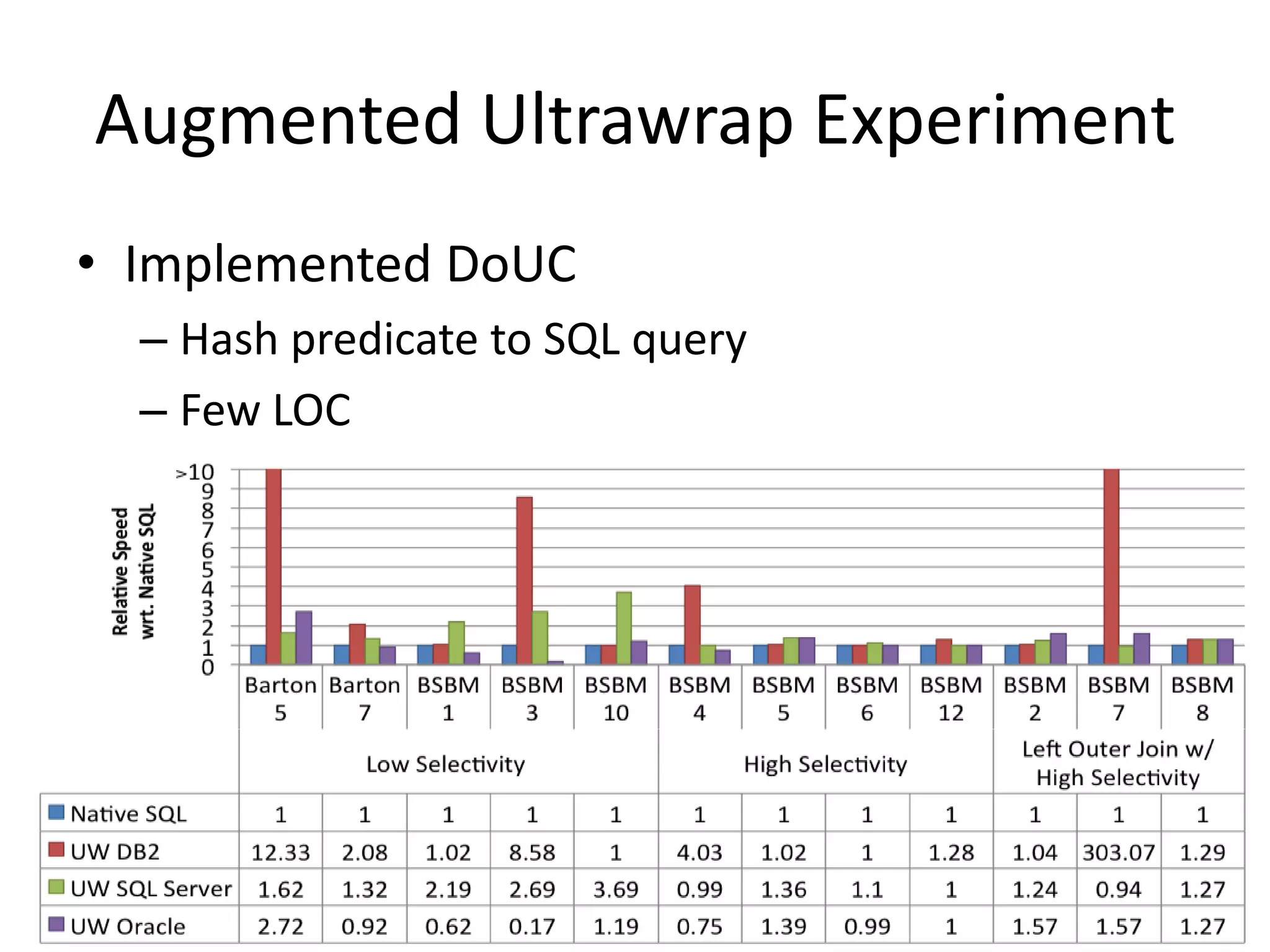 Augmented Ultrawrap Experiment
• Implemented DoUC
– Hash predicate to SQL query
– Few LOC

 