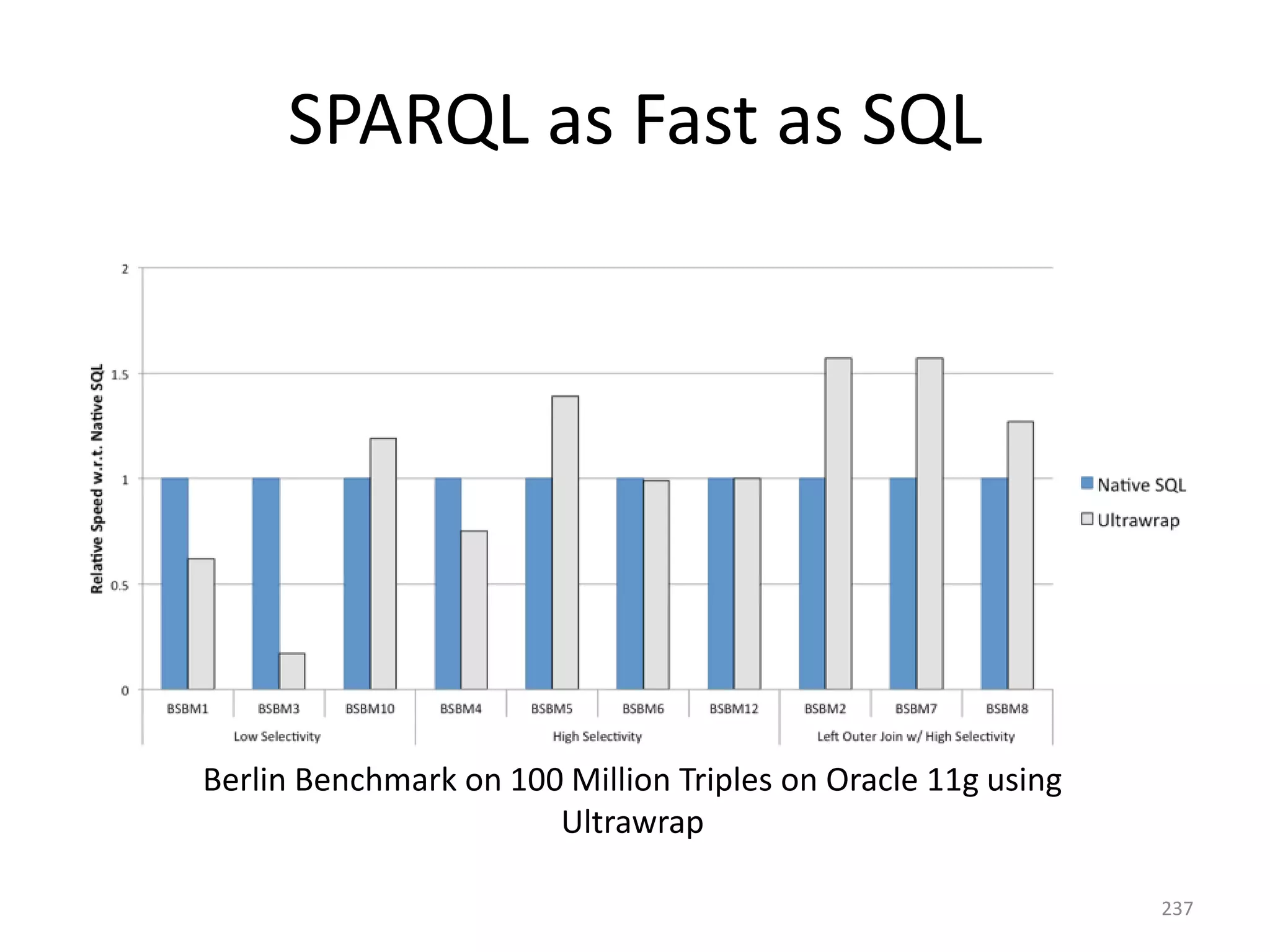 SPARQL as Fast as SQL

Berlin Benchmark on 100 Million Triples on Oracle 11g using
Ultrawrap
237

 