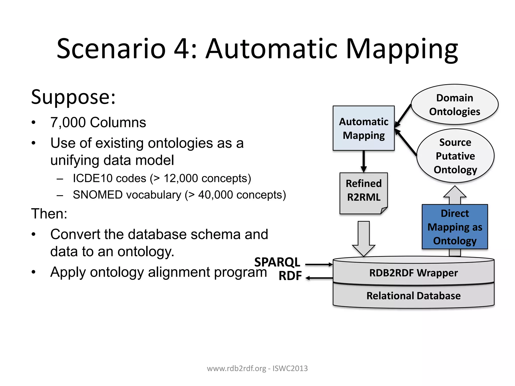 Scenario 4: Automatic Mapping
Suppose:
• 7,000 Columns
• Use of existing ontologies as a
unifying data model
– ICDE10 codes (> 12,000 concepts)
– SNOMED vocabulary (> 40,000 concepts)

Then:
• Convert the database schema and
data to an ontology.
SPARQL
• Apply ontology alignment program RDF

Automatic
Mapping

Domain
Ontologies
Source
Putative
Ontology

Refined
R2RML

Direct
Mapping as
Ontology
RDB2RDF Wrapper
Relational Database

www.rdb2rdf.org - ISWC2013

 