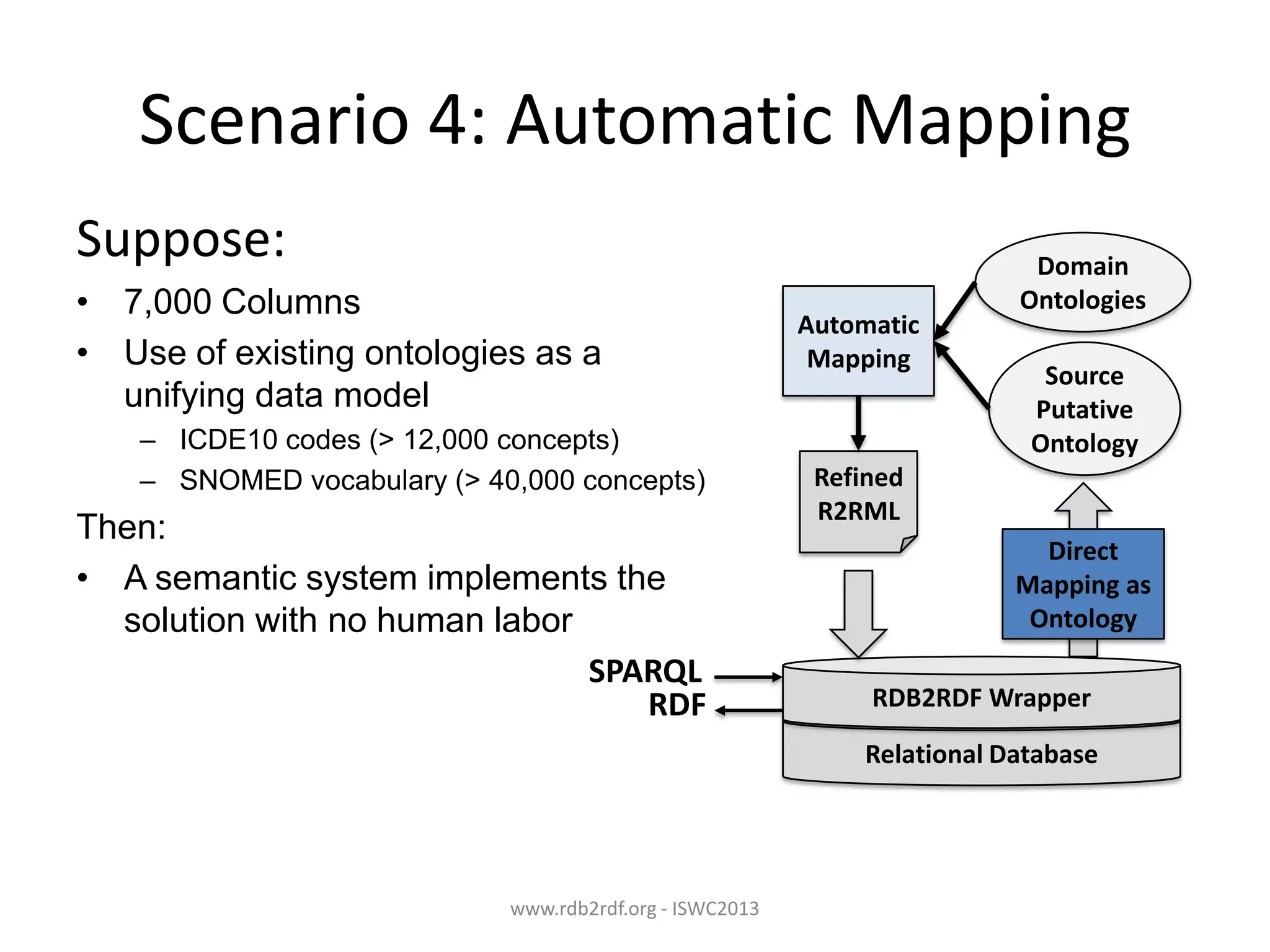 Scenario 4: Automatic Mapping
Suppose:
• 7,000 Columns
• Use of existing ontologies as a
unifying data model
– ICDE10 codes (> 12,000 concepts)
– SNOMED vocabulary (> 40,000 concepts)

Then:
• A semantic system implements the
solution with no human labor
SPARQL
RDF

Automatic
Mapping

Domain
Ontologies
Source
Putative
Ontology

Refined
R2RML
Direct
Mapping as
Ontology
RDB2RDF Wrapper
Relational Database

www.rdb2rdf.org - ISWC2013

 