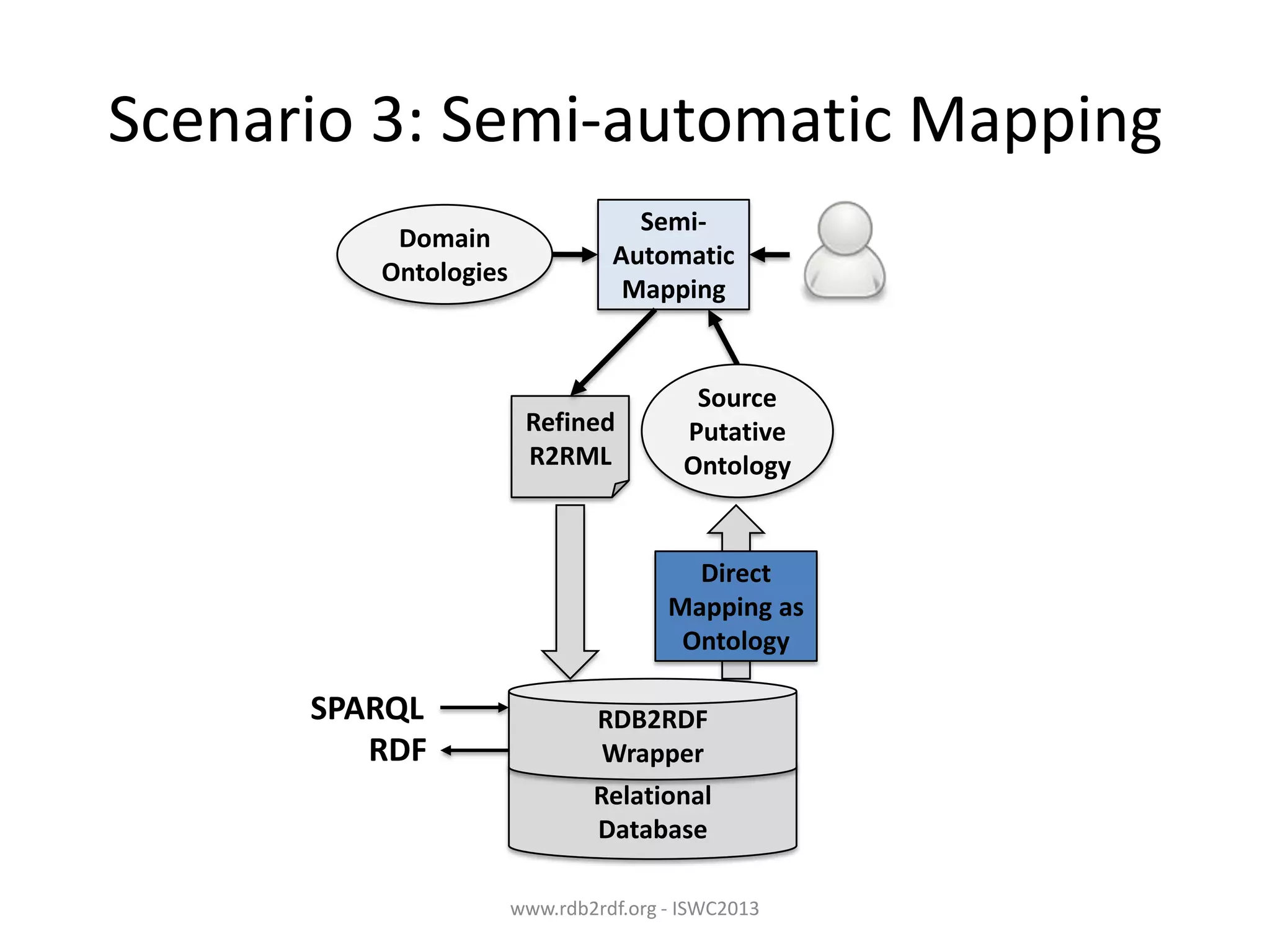 Scenario 3: Semi-automatic Mapping
Domain
Ontologies

SemiAutomatic
Mapping

Refined
R2RML

Source
Putative
Ontology

Direct
Mapping as
Ontology

SPARQL
RDF

RDB2RDF
Wrapper
Relational
Database
www.rdb2rdf.org - ISWC2013

 