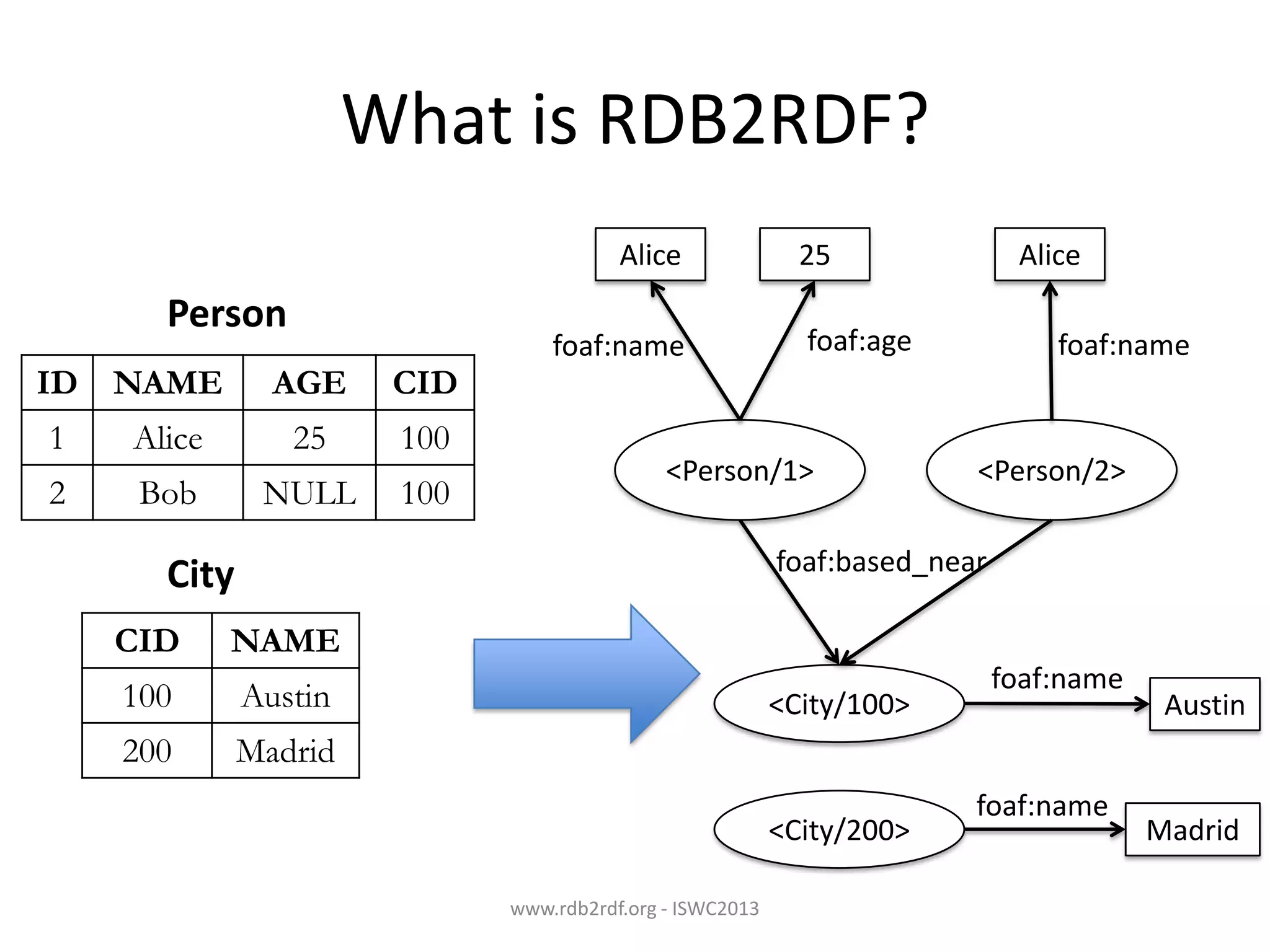 What is RDB2RDF?
Alice

Person
ID NAME

AGE

CID

1

Alice

25

100

2

Bob

NULL

100

foaf:name

25

Alice

foaf:age

<Person/1>

foaf:name

<Person/2>

foaf:based_near

City
CID

NAME

100

Austin

200

Madrid

<City/100>

<City/200>
www.rdb2rdf.org - ISWC2013

foaf:name

foaf:name

Austin

Madrid

 