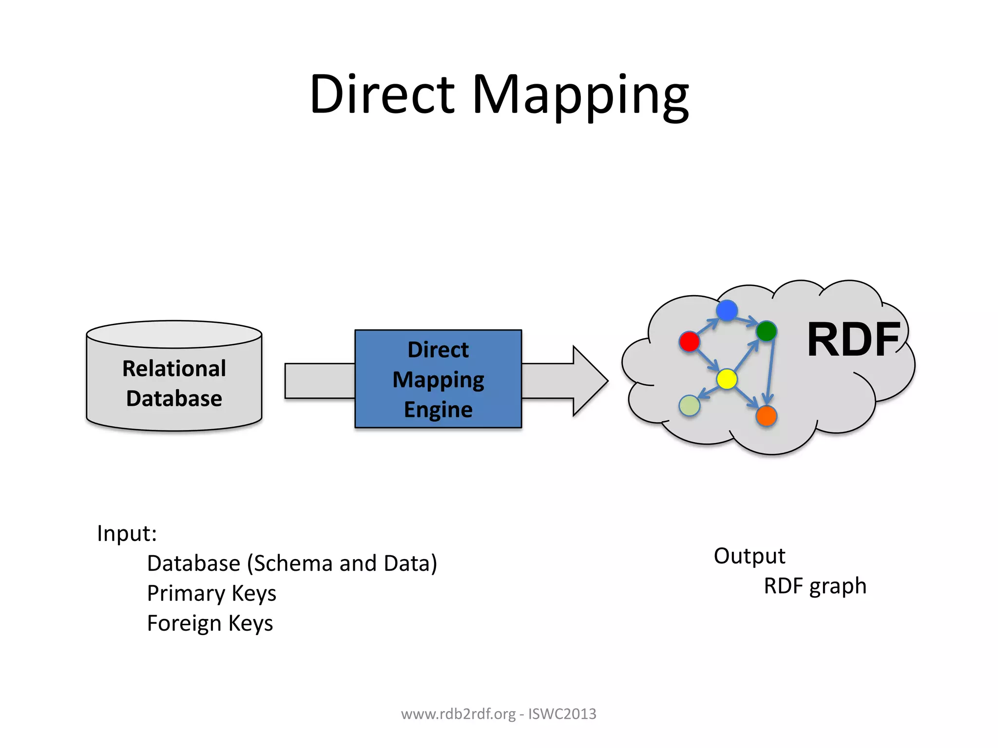 Direct Mapping

Relational
Database

Direct
Mapping
Engine

Input:
Database (Schema and Data)
Primary Keys
Foreign Keys

www.rdb2rdf.org - ISWC2013

RDF

Output
RDF graph

 