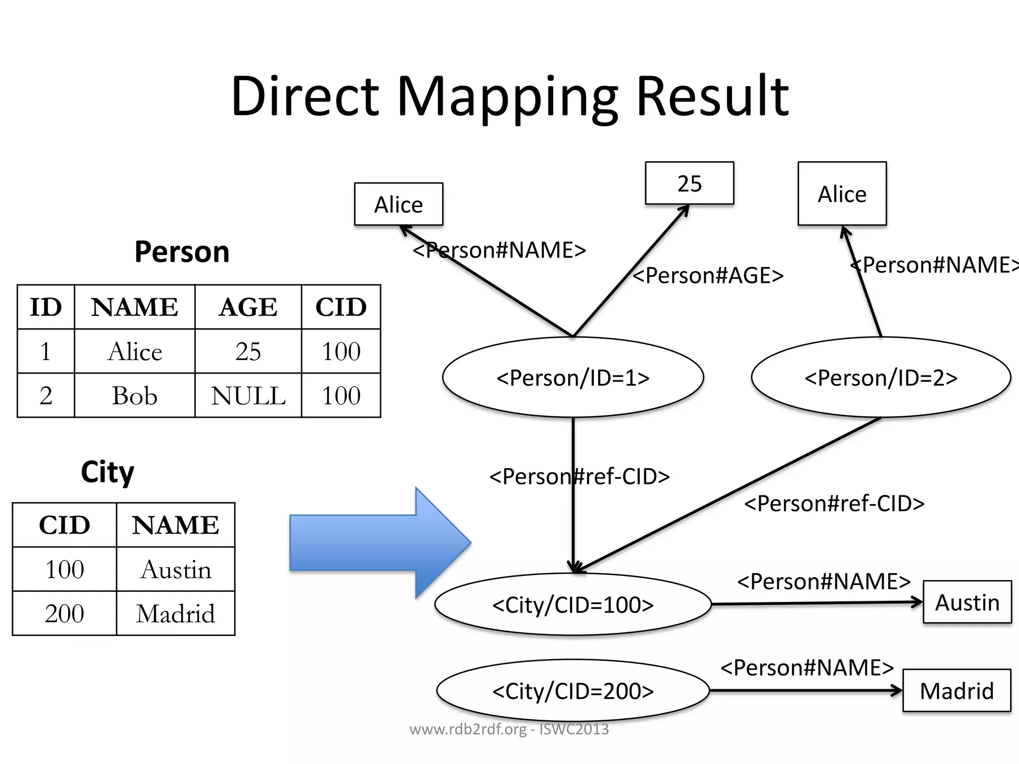 Direct Mapping Result
25

Alice

Person
ID NAME

<Person#NAME>

AGE

Alice

<Person#AGE>

<Person#NAME>

CID

1

Alice

25

100

2

Bob

NULL

100

City

<Person/ID=1>

<Person/ID=2>

<Person#ref-CID>

CID

NAME

100

Austin

200

Madrid

<Person#ref-CID>

<City/CID=100>
<City/CID=200>
www.rdb2rdf.org - ISWC2013

<Person#NAME>
<Person#NAME>

Austin
Madrid

 