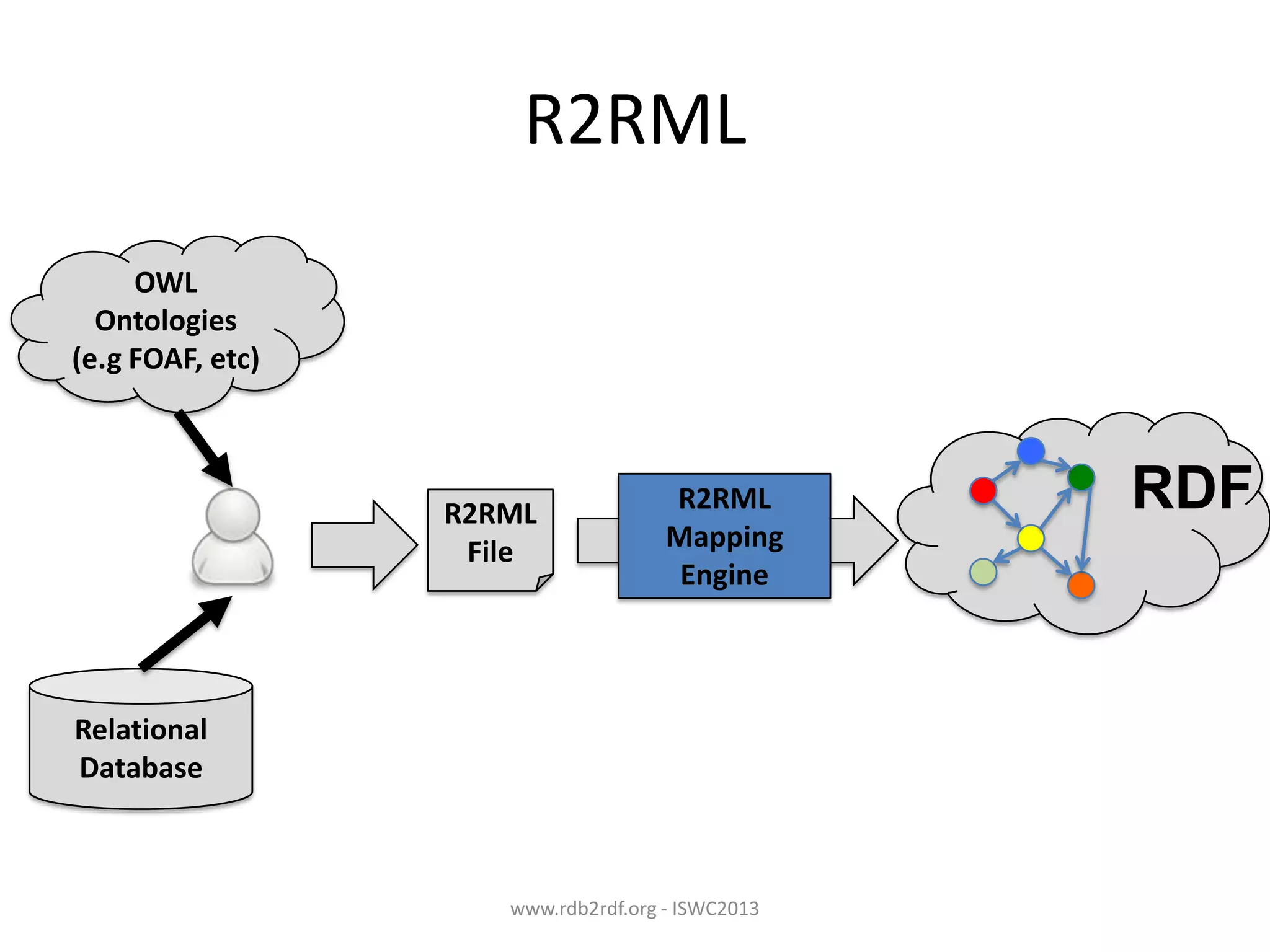 R2RML
OWL
Ontologies
(e.g FOAF, etc)

R2RML
File

R2RML
Mapping
Engine

Relational
Database

www.rdb2rdf.org - ISWC2013

RDF

 