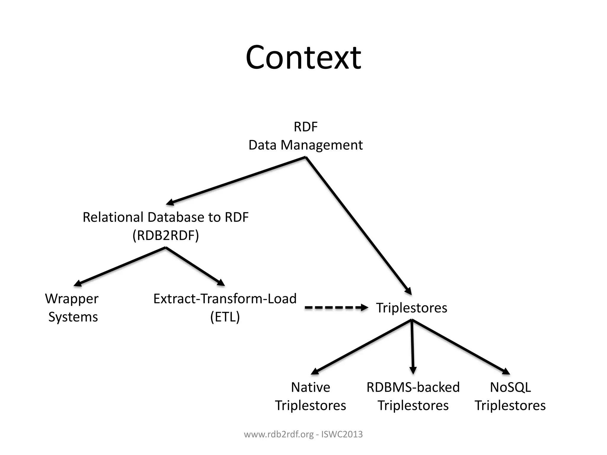 Context
RDF
Data Management

Relational Database to RDF
(RDB2RDF)

Wrapper
Systems

Extract-Transform-Load
(ETL)

Native
Triplestores
www.rdb2rdf.org - ISWC2013

Triplestores

RDBMS-backed
NoSQL
Triplestores
Triplestores

 