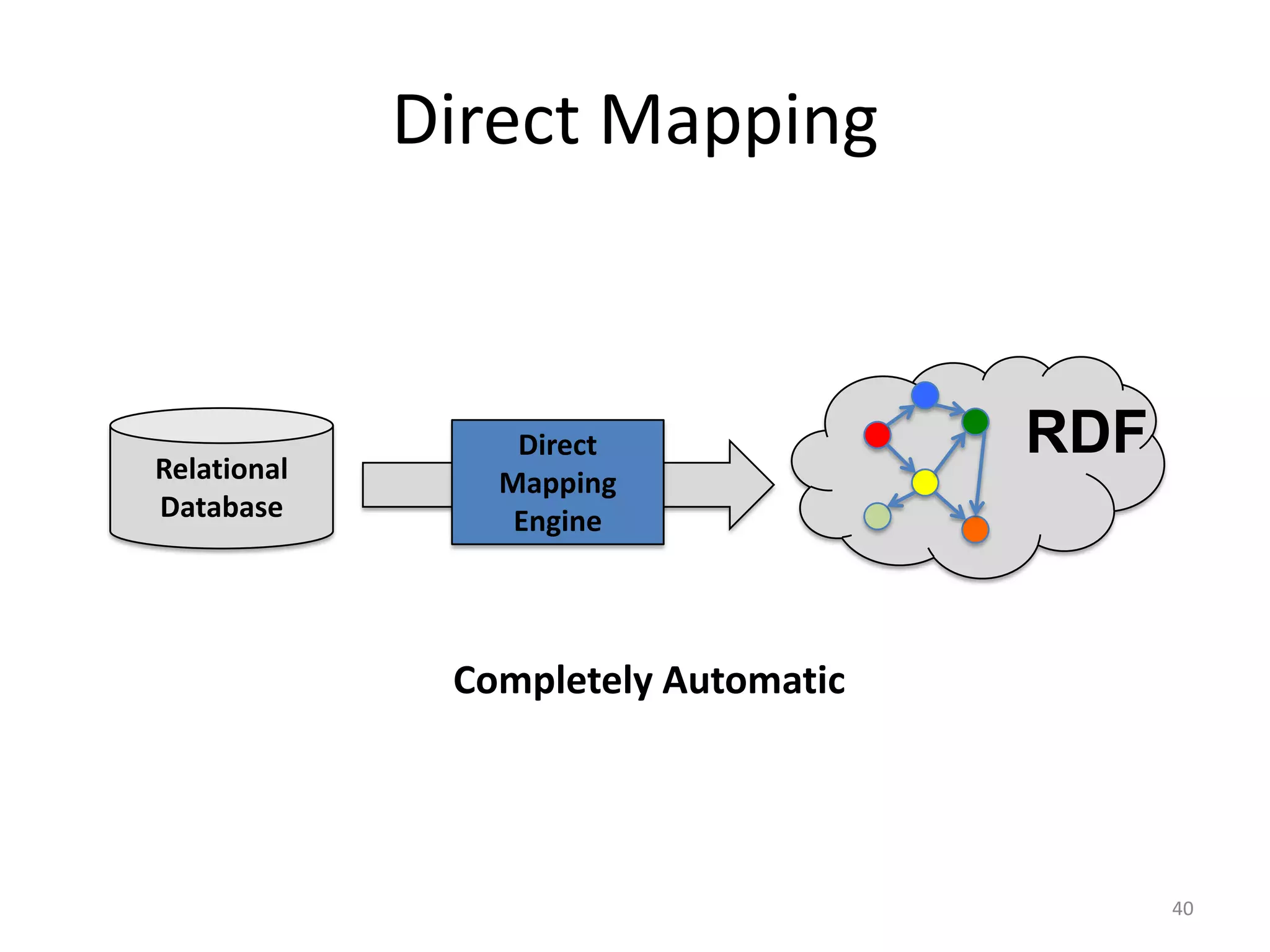 Direct Mapping

Relational
Database

Direct
Mapping
Engine

RDF

Completely Automatic

40

 