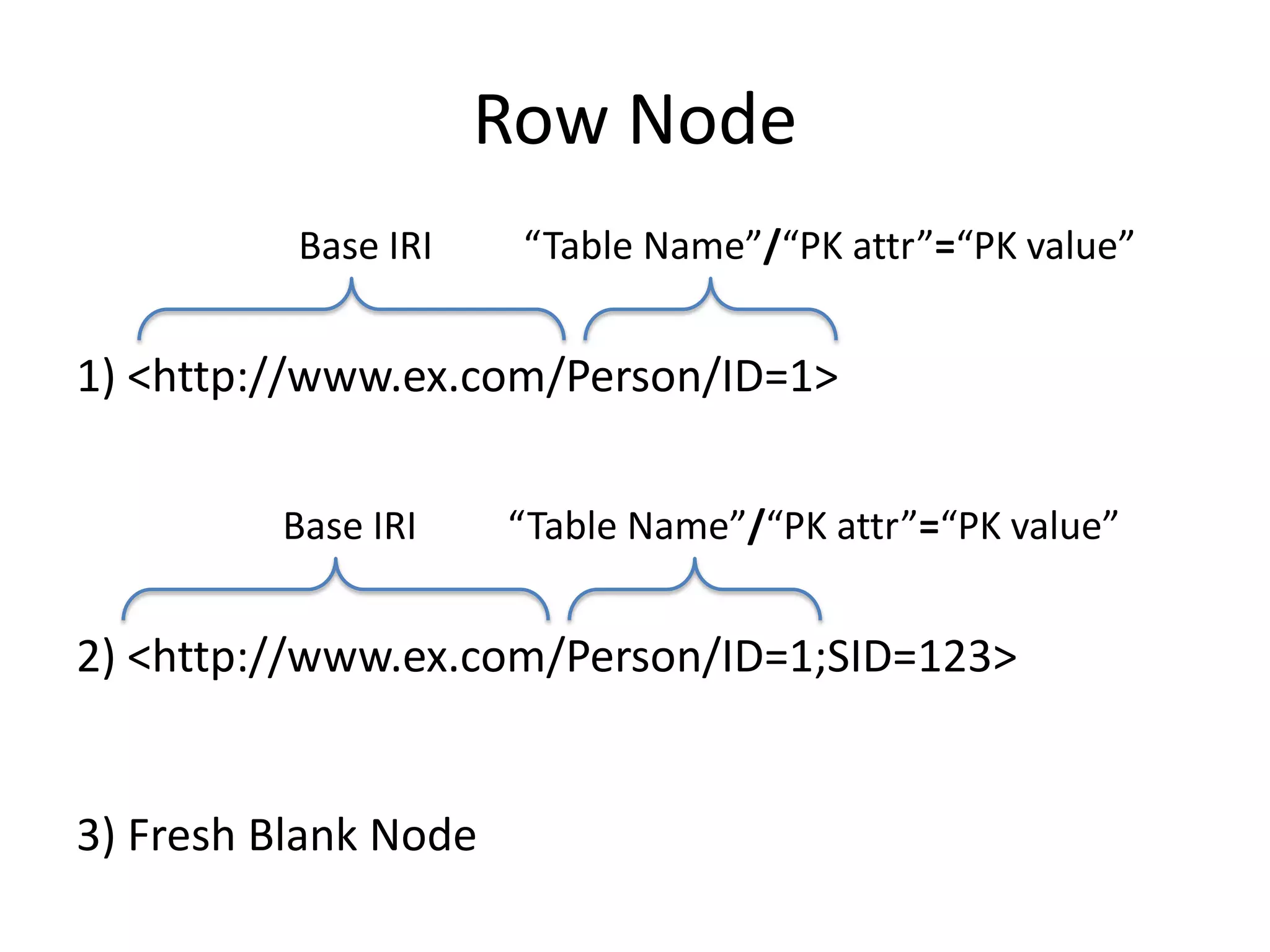 Row Node
Base IRI

“Table Name”/“PK attr”=“PK value”

1) <http://www.ex.com/Person/ID=1>
Base IRI

“Table Name”/“PK attr”=“PK value”

2) <http://www.ex.com/Person/ID=1;SID=123>

3) Fresh Blank Node

 