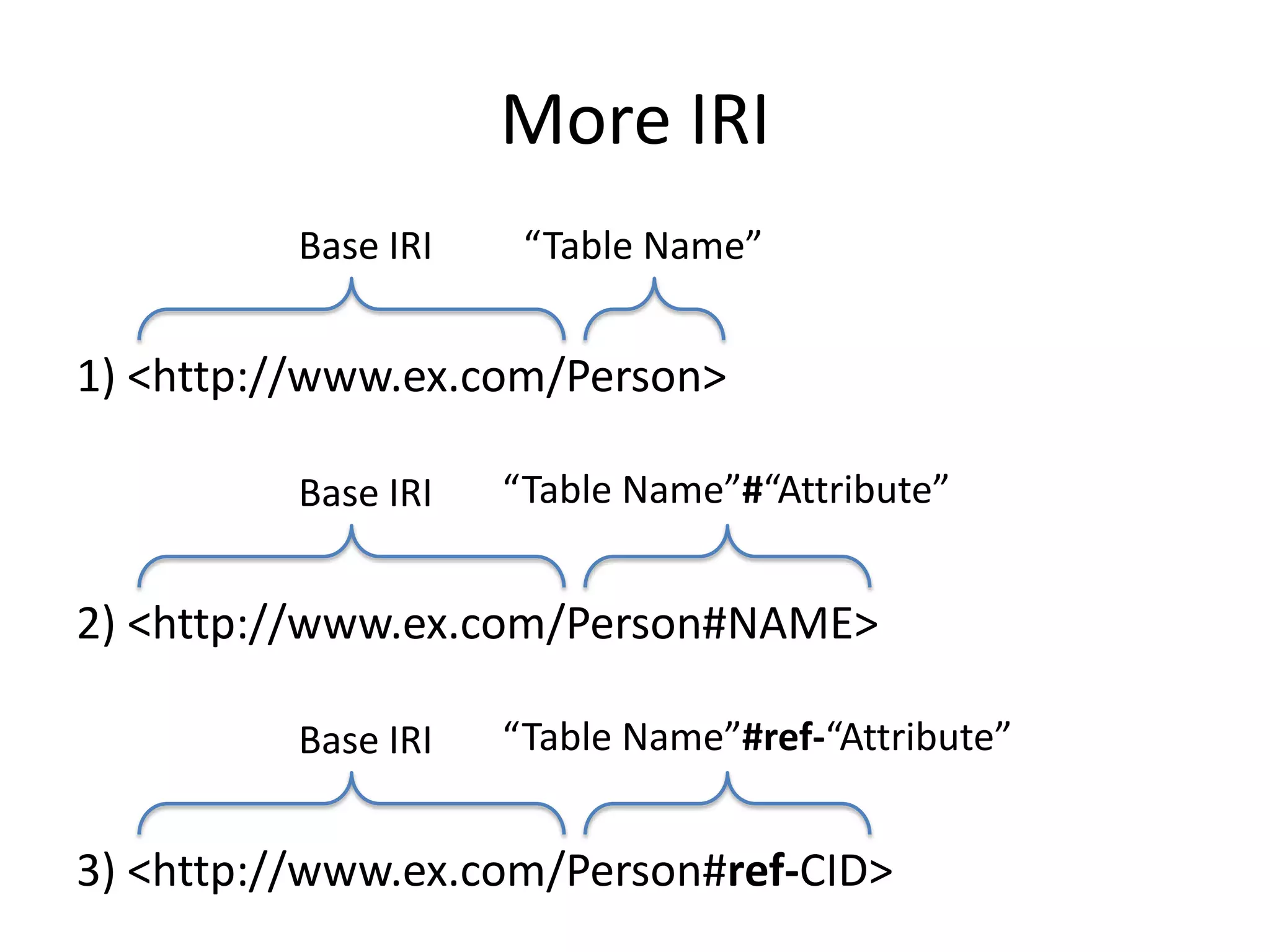 More IRI
Base IRI

“Table Name”

1) <http://www.ex.com/Person>
Base IRI

“Table Name”#“Attribute”

2) <http://www.ex.com/Person#NAME>
Base IRI

“Table Name”#ref-“Attribute”

3) <http://www.ex.com/Person#ref-CID>

 