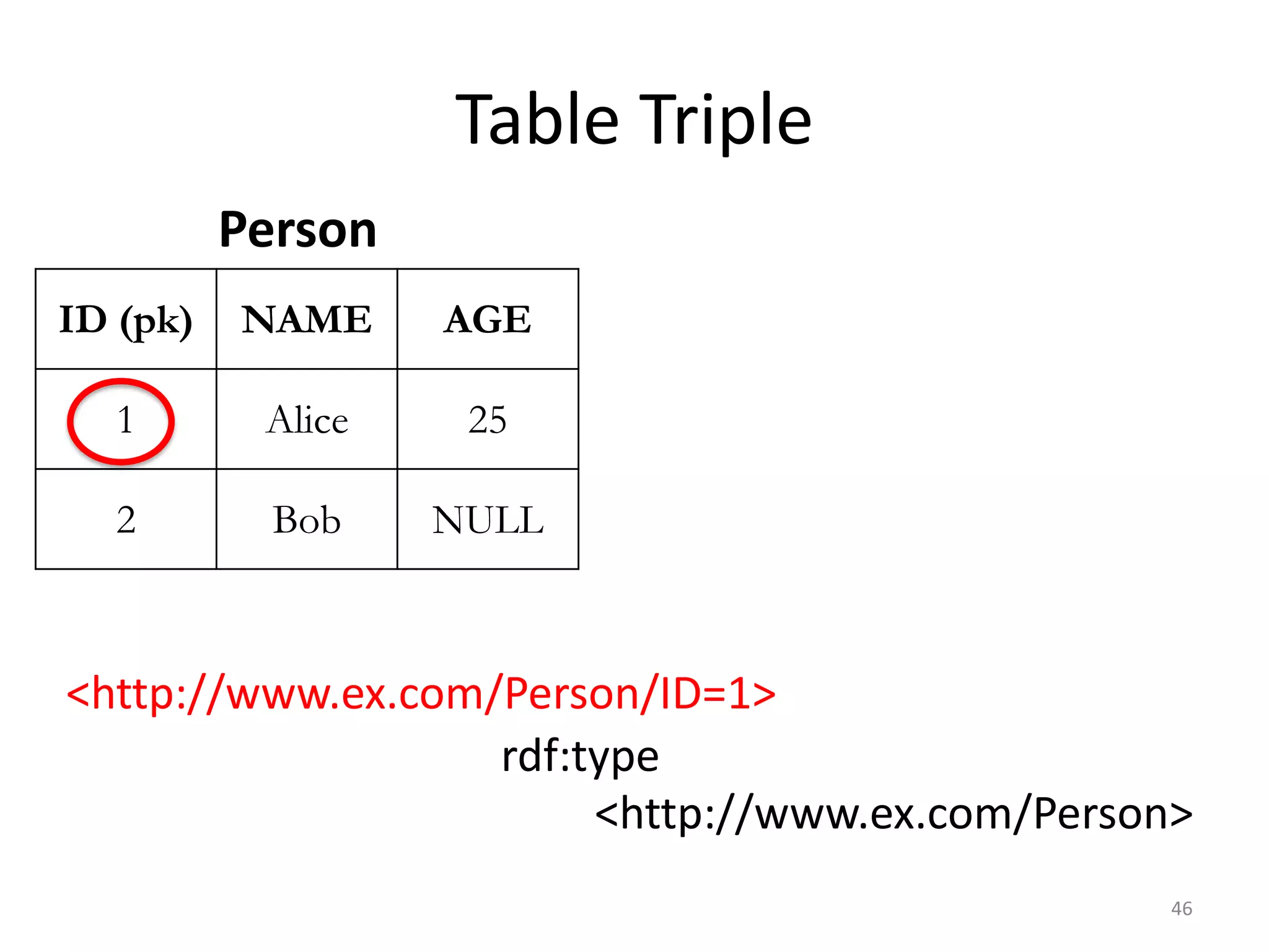 Table Triple
Person
ID (pk)

NAME

AGE

1

Alice

25

2

Bob

NULL

<http://www.ex.com/Person/ID=1>
rdf:type
<http://www.ex.com/Person>
46

 