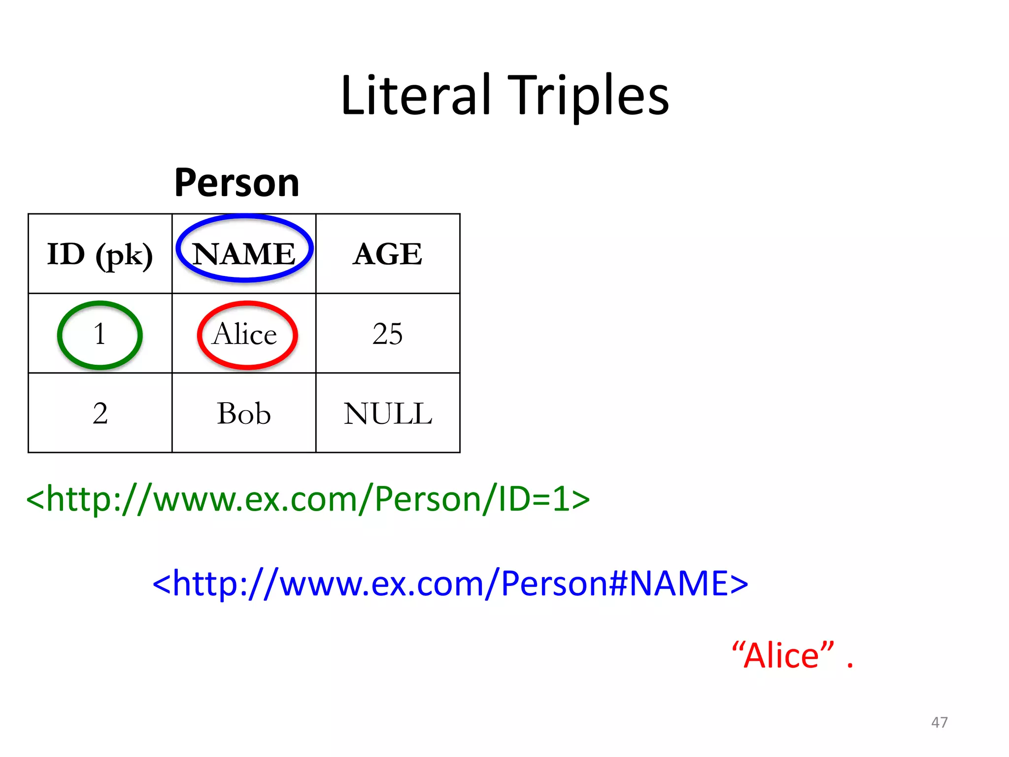 Literal Triples
Person
ID (pk)

NAME

AGE

1

Alice

25

2

Bob

NULL

<http://www.ex.com/Person/ID=1>
<http://www.ex.com/Person#NAME>
“Alice” .
47

 