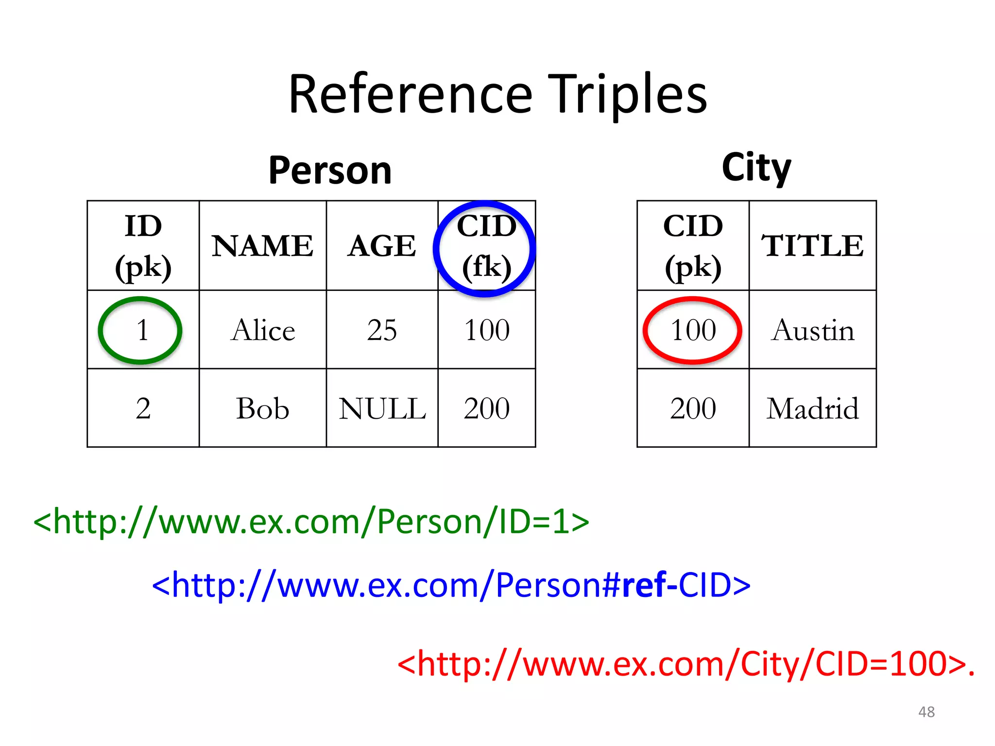 Reference Triples
City

Person
ID
(pk)

AGE

CID
(fk)

CID
(pk)

NAME

TITLE

1

Alice

25

100

100

Austin

2

Bob

NULL

200

200

Madrid

<http://www.ex.com/Person/ID=1>
<http://www.ex.com/Person#ref-CID>

<http://www.ex.com/City/CID=100>.
48

 