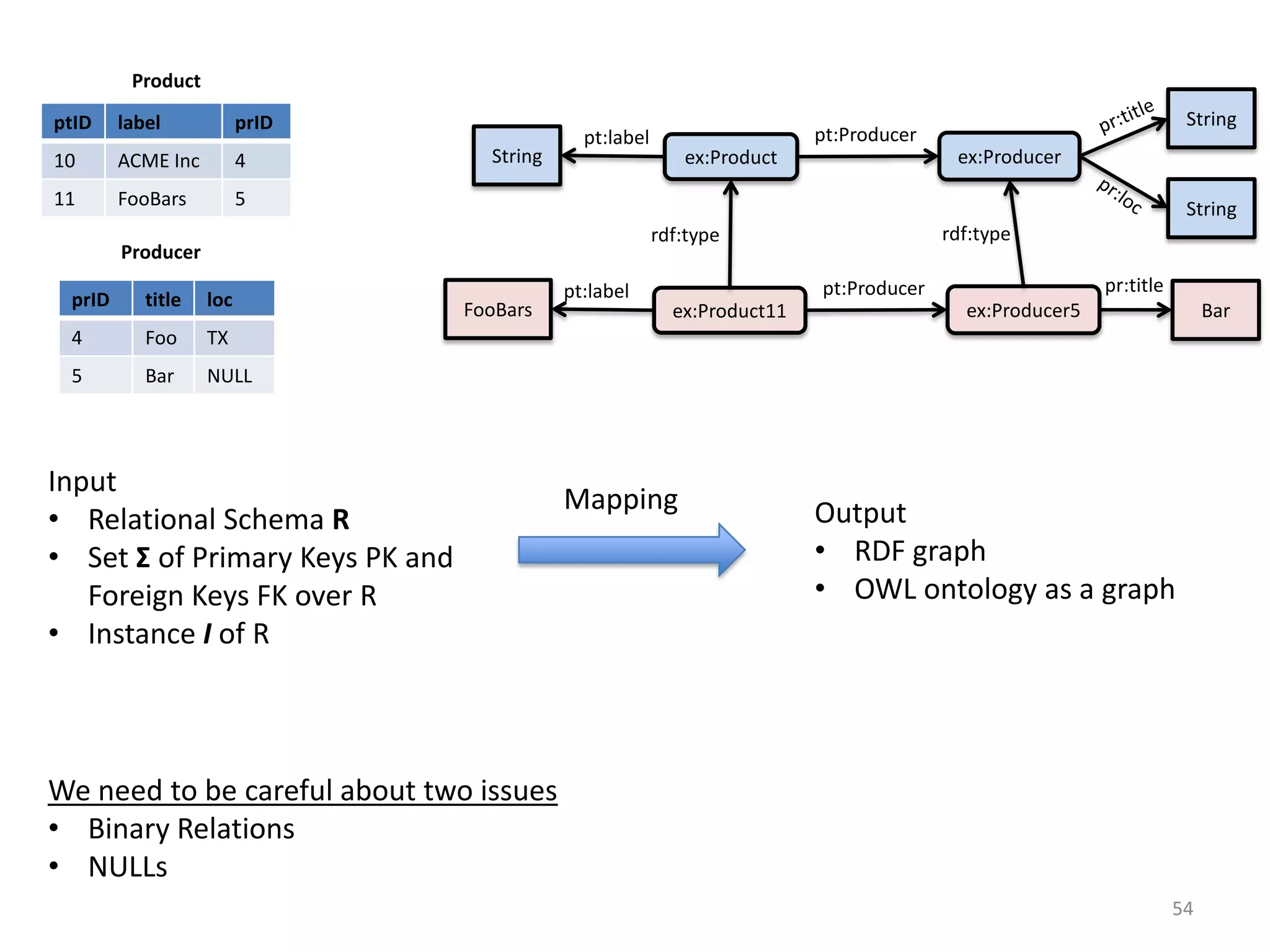 Product
ptID

label

prID

10

ACME Inc

4

11

FooBars

String

5

String

pt:Producer

pt:label

ex:Producer

ex:Product

String
rdf:type

rdf:type

Producer
prID

title

loc

4

Foo

5

Bar

pt:label

pr:title

pt:Producer

TX
NULL

FooBars

Input
• Relational Schema R
• Set Σ of Primary Keys PK and
Foreign Keys FK over R
• Instance I of R

ex:Product11

Mapping

ex:Producer5

Bar

Output
• RDF graph
• OWL ontology as a graph

We need to be careful about two issues
• Binary Relations
• NULLs
54

 
