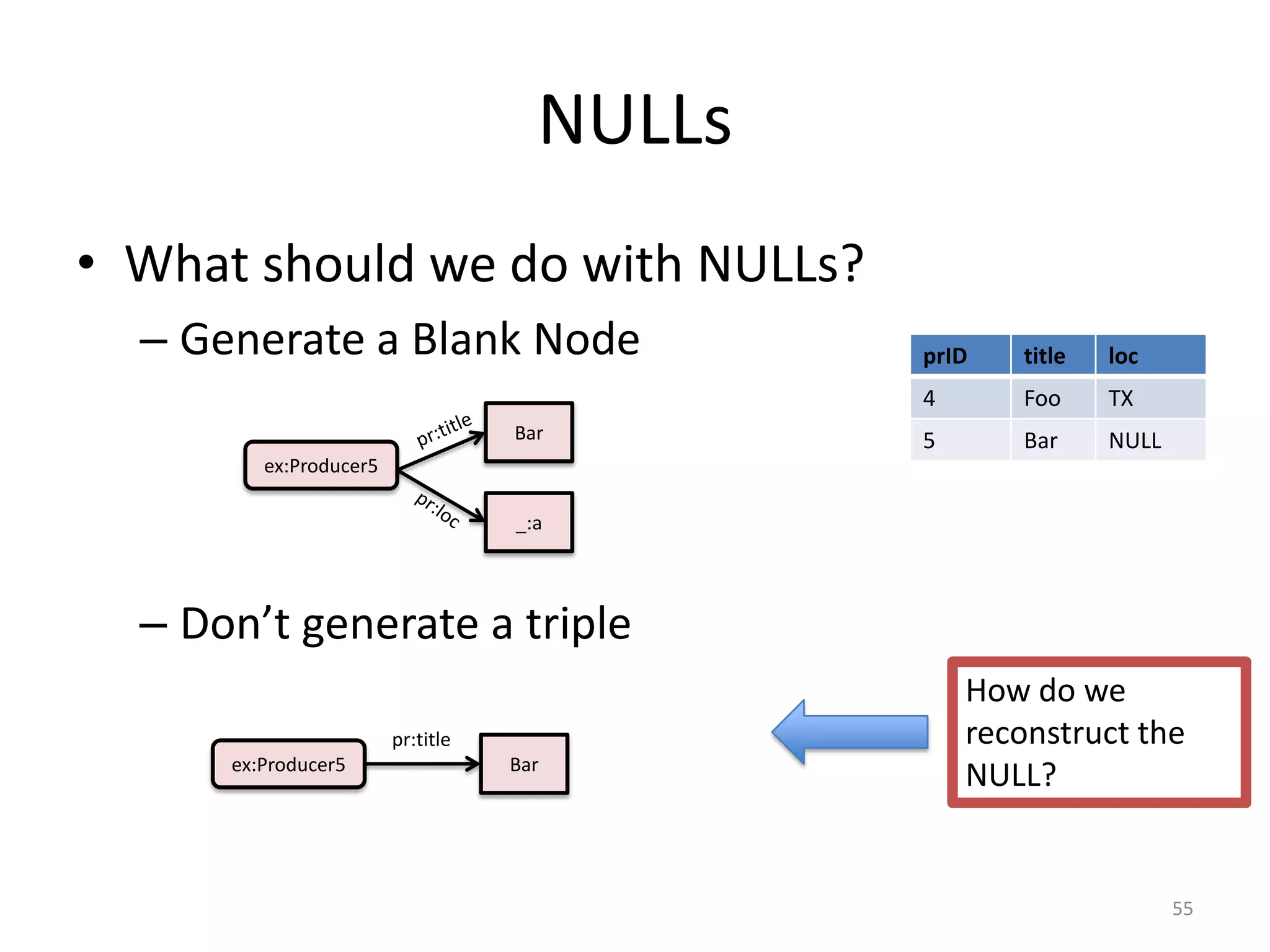 NULLs
• What should we do with NULLs?
– Generate a Blank Node

title

loc

4
Bar

prID

Foo

TX

5

Bar

NULL

ex:Producer5
_:a

– Don’t generate a triple
pr:title
ex:Producer5

Bar

How do we
reconstruct the
NULL?

55

 