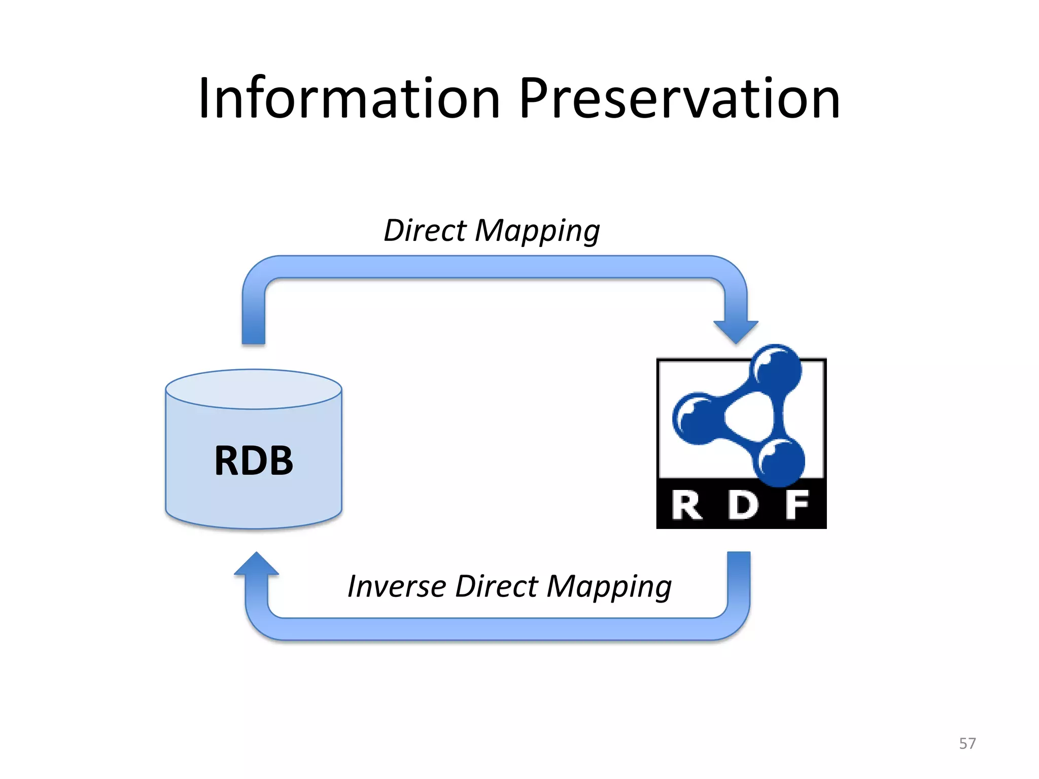 Information Preservation
Direct Mapping

RDB
Inverse Direct Mapping

57

 