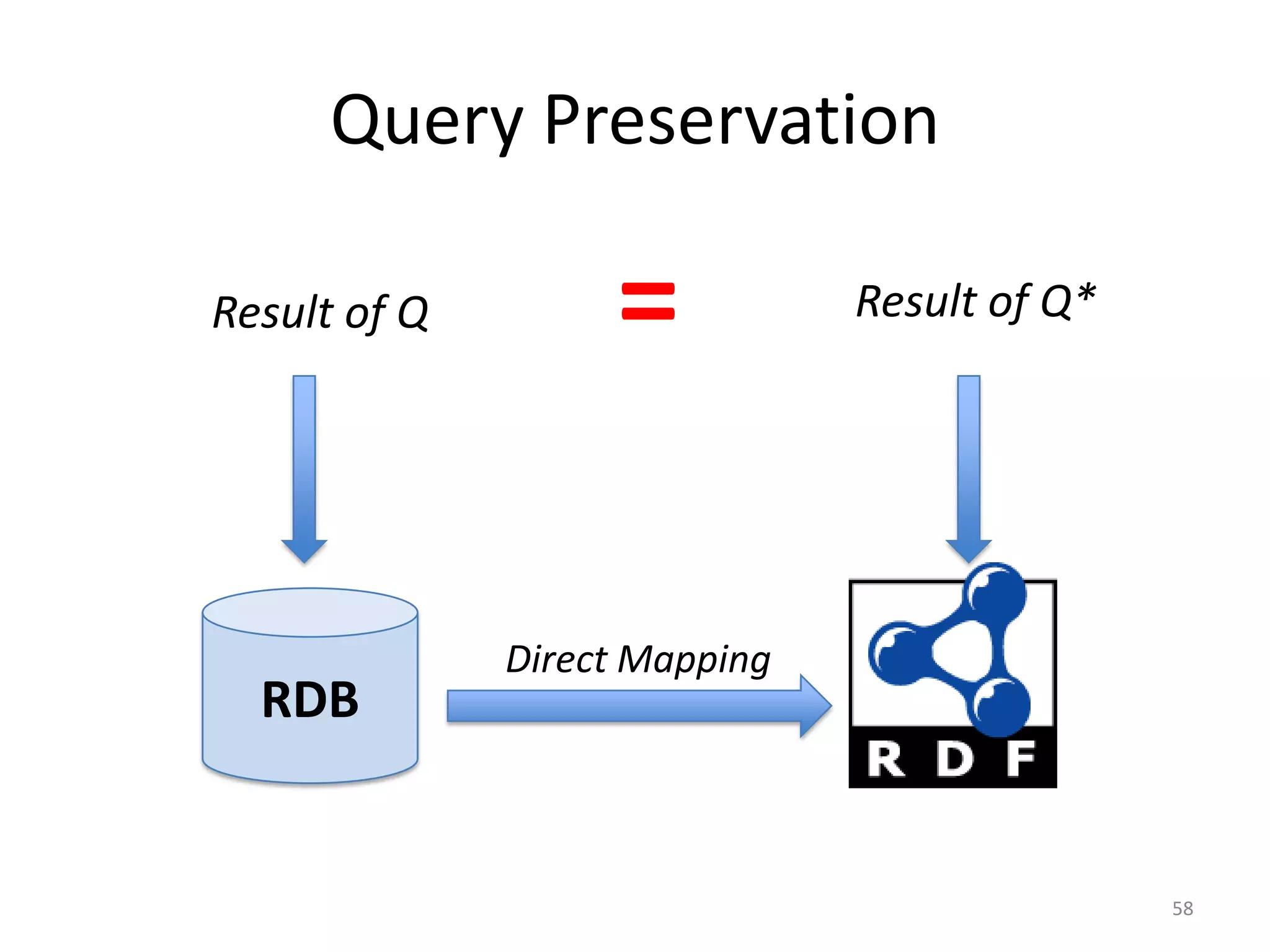 Query Preservation
Result of Q

RDB

=

Result of Q*

Direct Mapping

58

 