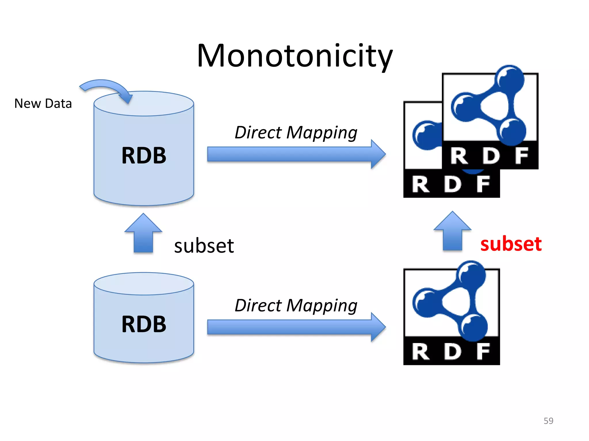 Monotonicity
New Data

Direct Mapping

RDB

subset

RDB

subset

Direct Mapping

59

 