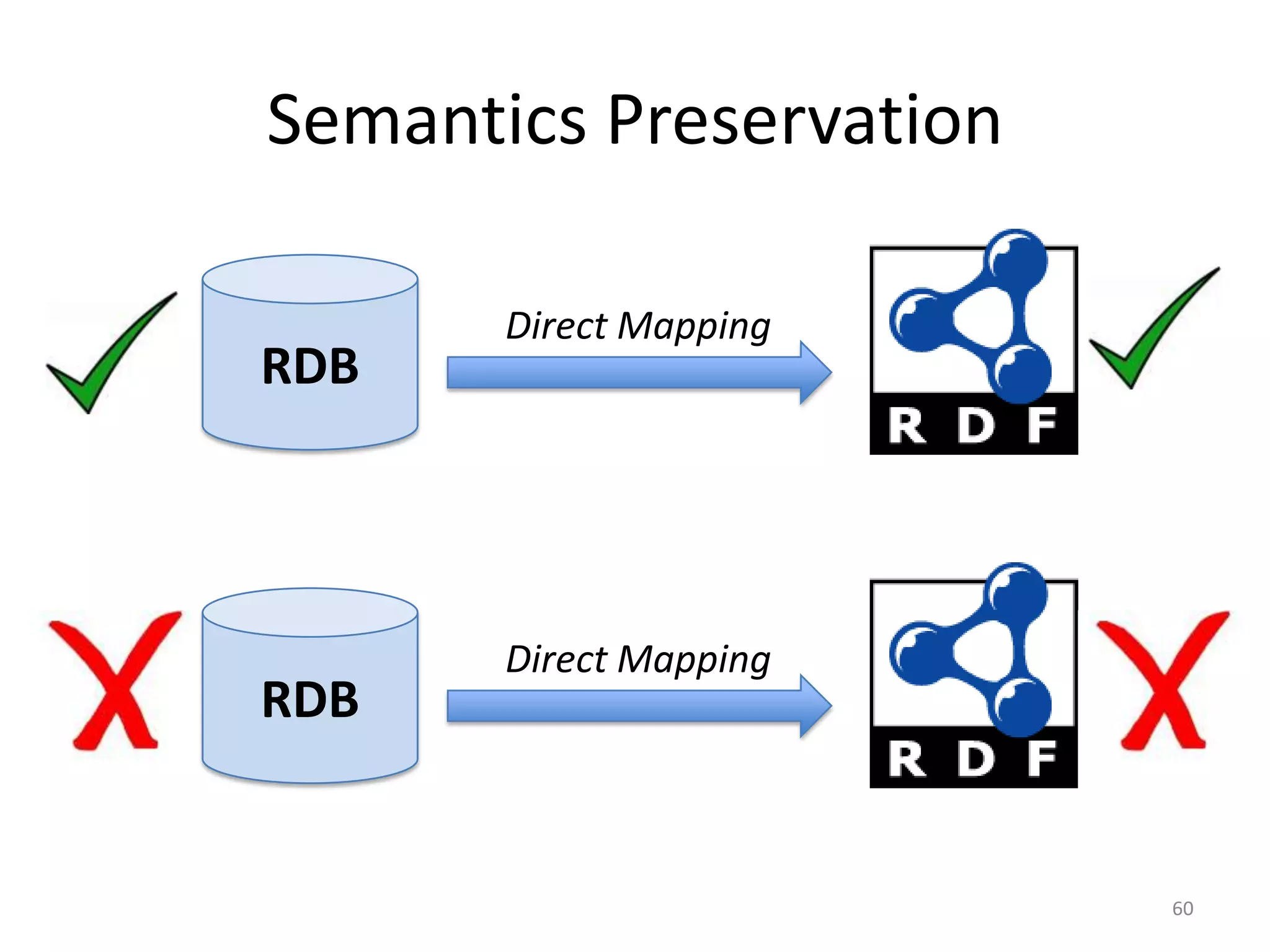 Semantics Preservation
RDB

RDB

Direct Mapping

Direct Mapping

60

 