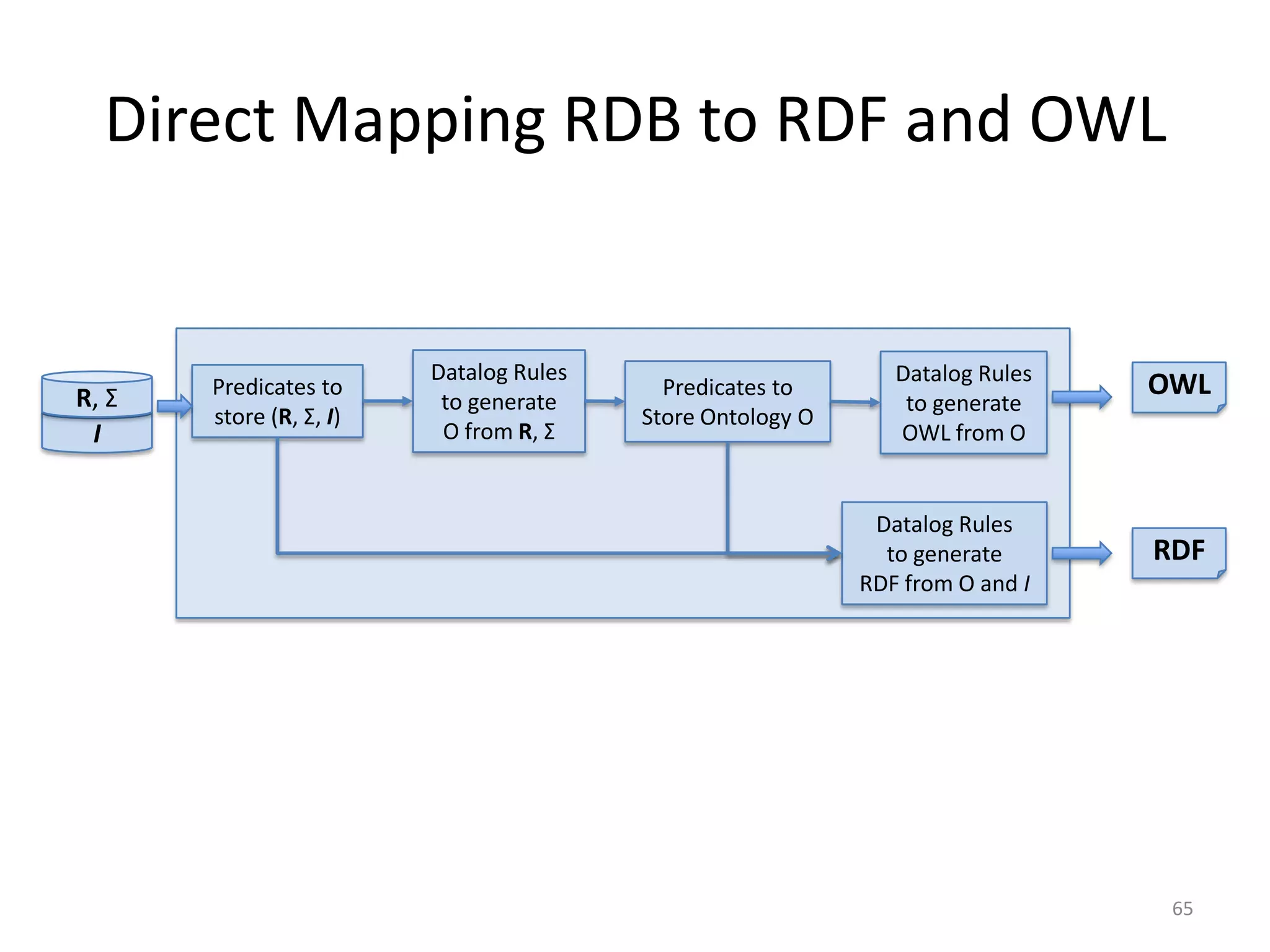Direct Mapping RDB to RDF and OWL

R, Σ
I

Predicates to
store (R, Σ, I)

Datalog Rules
to generate
O from R, Σ

Predicates to
Store Ontology O

Datalog Rules
to generate
OWL from O

Datalog Rules
to generate
RDF from O and I

OWL

RDF

65

 