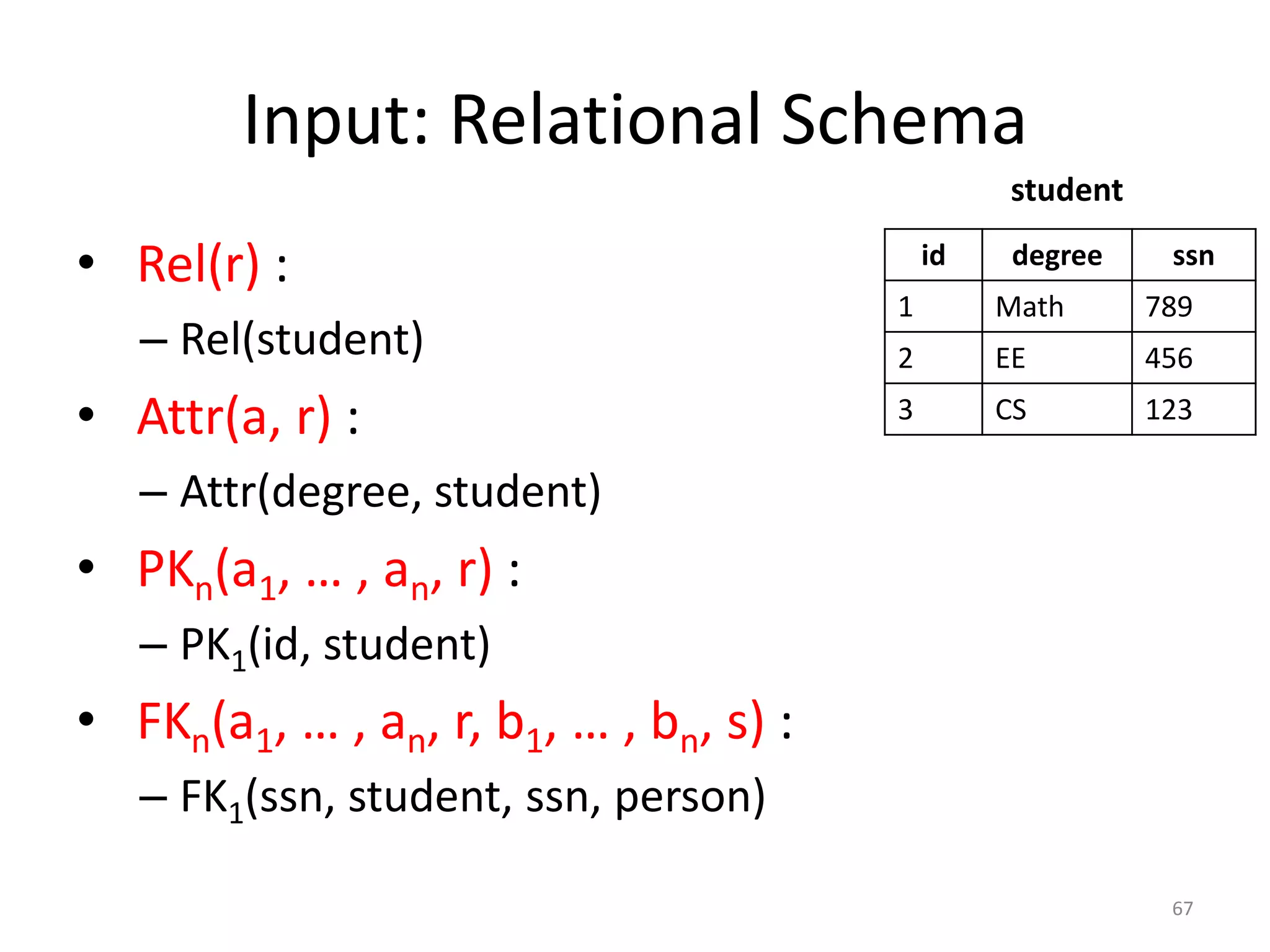 Input: Relational Schema
student

• Rel(r) :
– Rel(student)

• Attr(a, r) :

id

degree

ssn

1

Math

789

2

EE

456

3

CS

123

– Attr(degree, student)

• PKn(a1, … , an, r) :
– PK1(id, student)

• FKn(a1, … , an, r, b1, … , bn, s) :
– FK1(ssn, student, ssn, person)
67

 