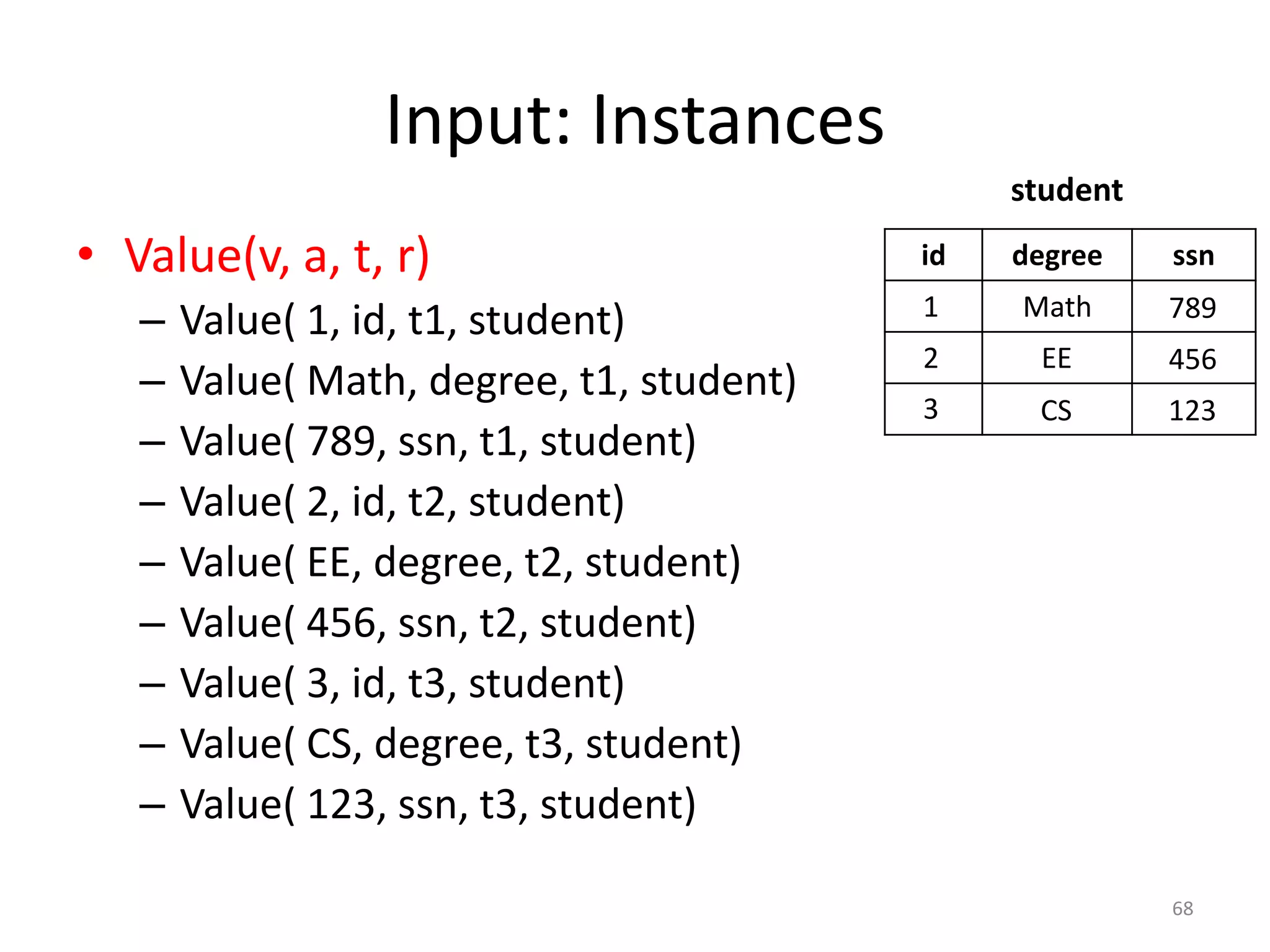 Input: Instances
student

• Value(v, a, t, r)
–
–
–
–
–
–
–
–
–

Value( 1, id, t1, student)
Value( Math, degree, t1, student)
Value( 789, ssn, t1, student)
Value( 2, id, t2, student)
Value( EE, degree, t2, student)
Value( 456, ssn, t2, student)
Value( 3, id, t3, student)
Value( CS, degree, t3, student)
Value( 123, ssn, t3, student)

id

degree

ssn

1

Math

789

2

EE

456

3

CS

123

68

 