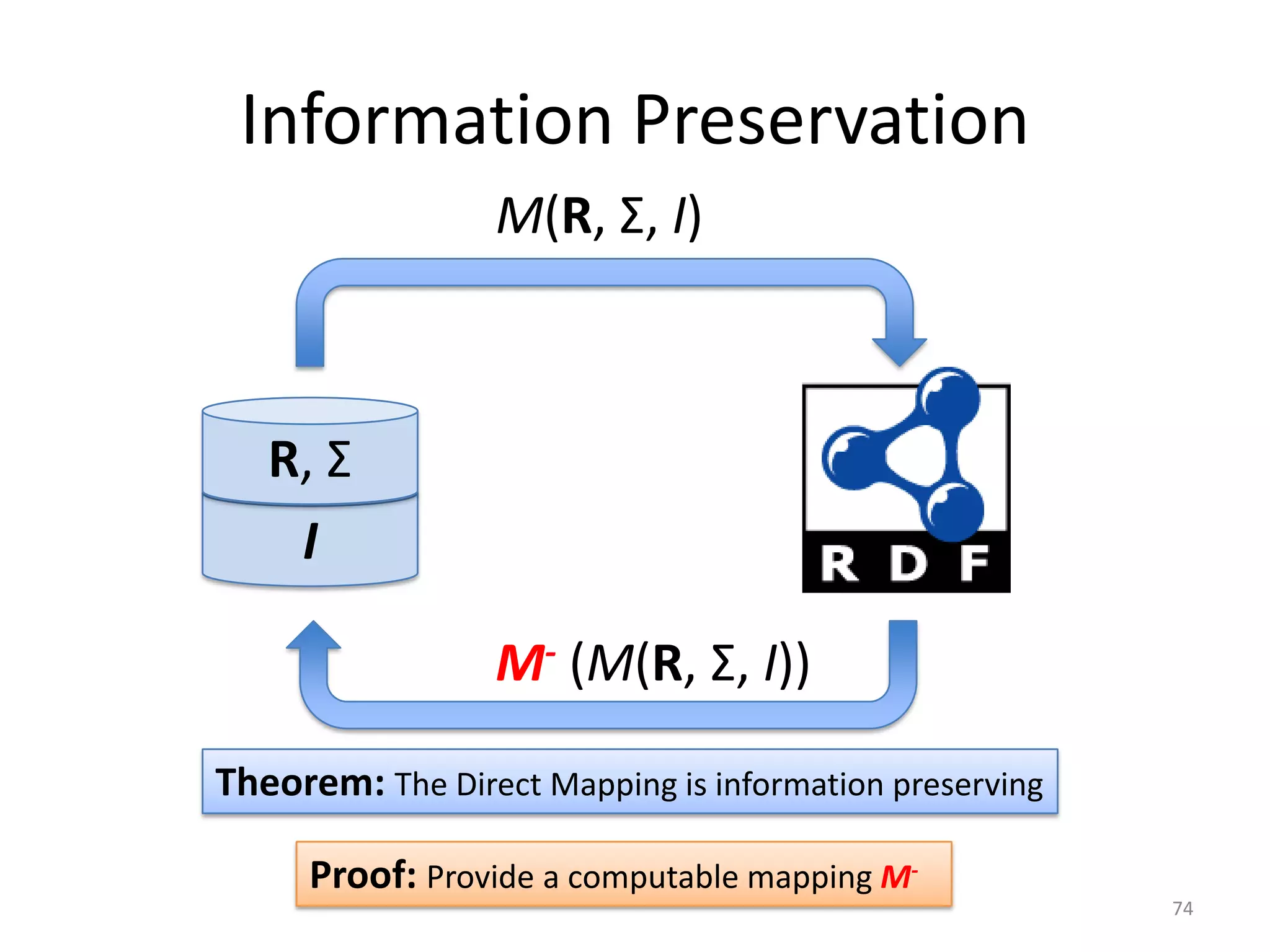 Information Preservation
M(R, Σ, I)

R, Σ
I
M- (M(R, Σ, I))
Theorem: The Direct Mapping is information preserving
Proof: Provide a computable mapping M74

 