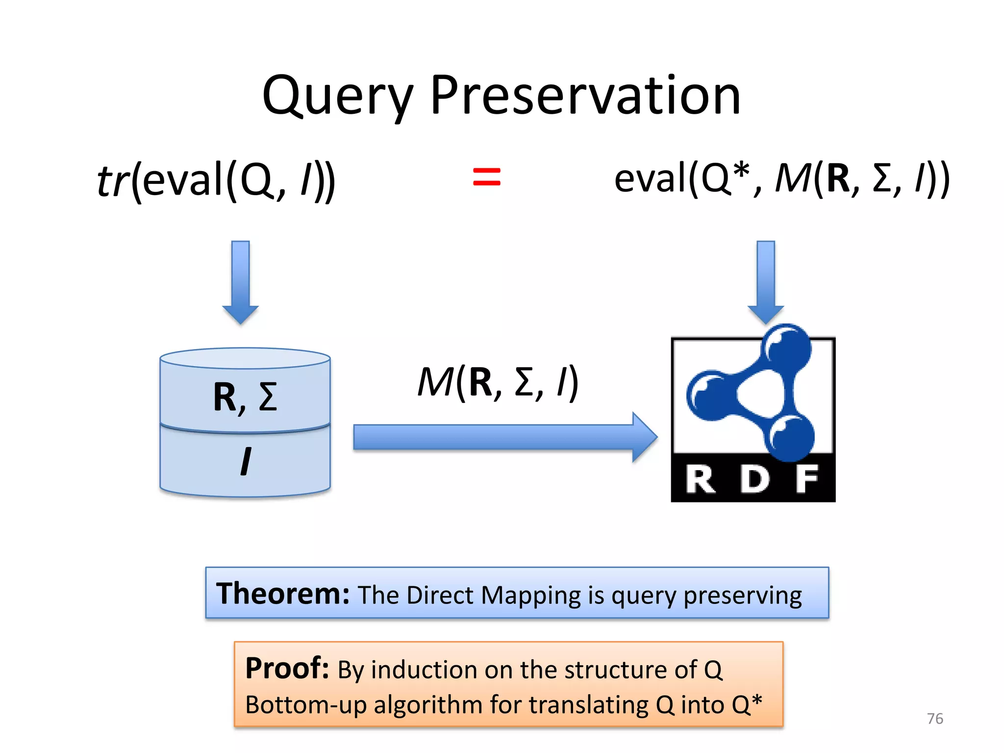 Query Preservation
tr(eval(Q, I))

R, Σ
I

=

eval(Q*, M(R, Σ, I))

M(R, Σ, I)

Theorem: The Direct Mapping is query preserving
Proof: By induction on the structure of Q
Bottom-up algorithm for translating Q into Q*

76

 