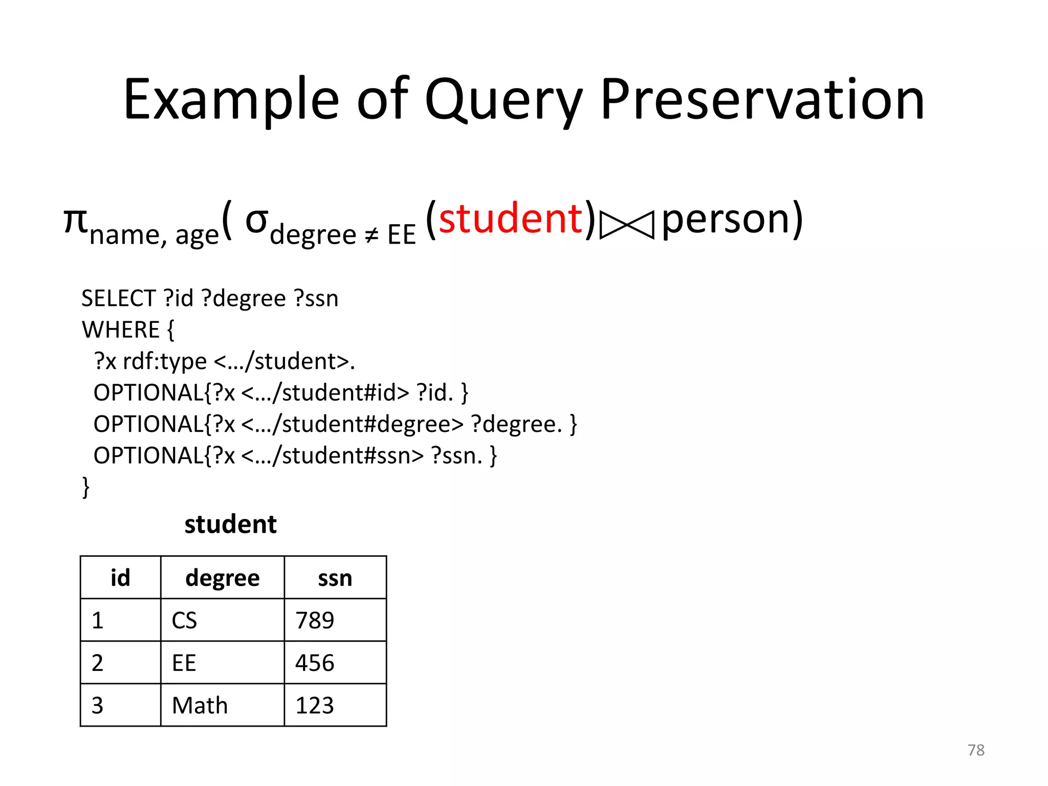 Example of Query Preservation
πname, age( σdegree ≠ EE (student)

person)

SELECT ?id ?degree ?ssn
WHERE {
?x rdf:type <…/student>.
OPTIONAL{?x <…/student#id> ?id. }
OPTIONAL{?x <…/student#degree> ?degree. }
OPTIONAL{?x <…/student#ssn> ?ssn. }
}

student
id

degree

ssn

1

CS

789

2

EE

456

3

Math

123
78

 