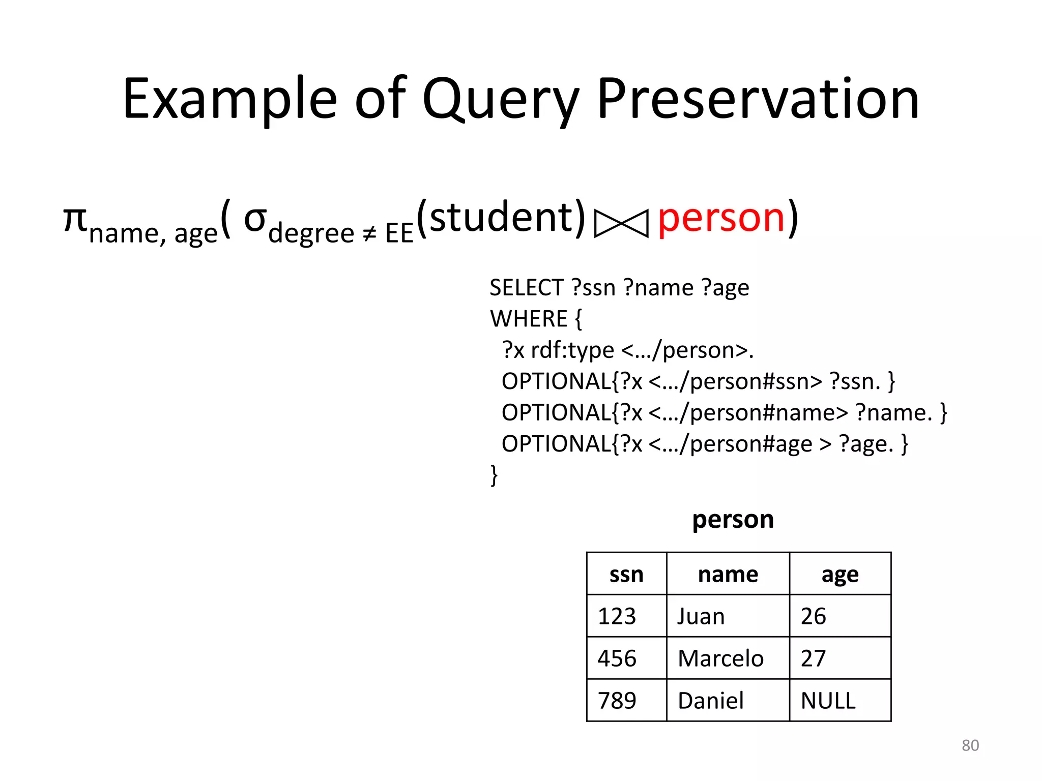 Example of Query Preservation
πname, age( σdegree ≠ EE(student)

person)

SELECT ?ssn ?name ?age
WHERE {
?x rdf:type <…/person>.
OPTIONAL{?x <…/person#ssn> ?ssn. }
OPTIONAL{?x <…/person#name> ?name. }
OPTIONAL{?x <…/person#age > ?age. }
}

person
ssn

name

age

123

Juan

26

456

Marcelo

27

789

Daniel

NULL
80

 