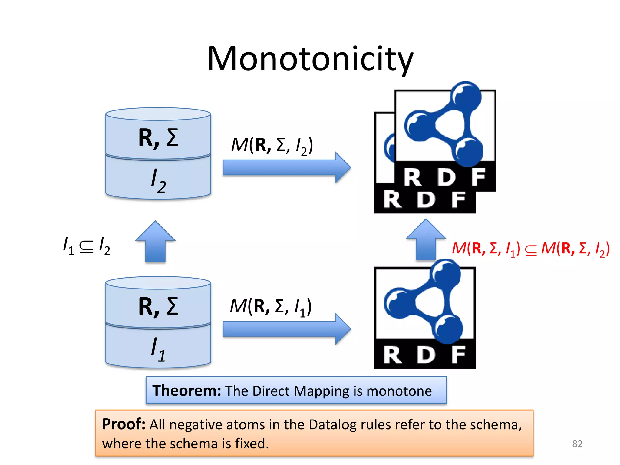 Monotonicity
R, Σ
I2
I1

M(R, Σ, I2)

I2

M(R, Σ, I1)

R, Σ
I1

M(R, Σ, I2)

M(R, Σ, I1)

Theorem: The Direct Mapping is monotone
Proof: All negative atoms in the Datalog rules refer to the schema,
where the schema is fixed.

82

 