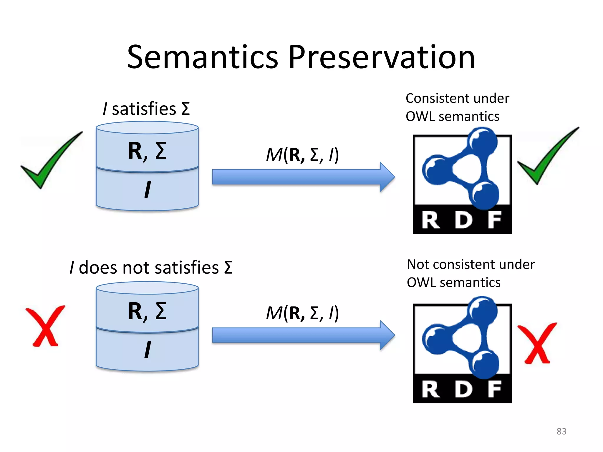 Semantics Preservation
Consistent under
OWL semantics

I satisfies Σ

R, Σ
I

M(R, Σ, I)

Not consistent under
OWL semantics

I does not satisfies Σ

R, Σ
I

M(R, Σ, I)

83

 