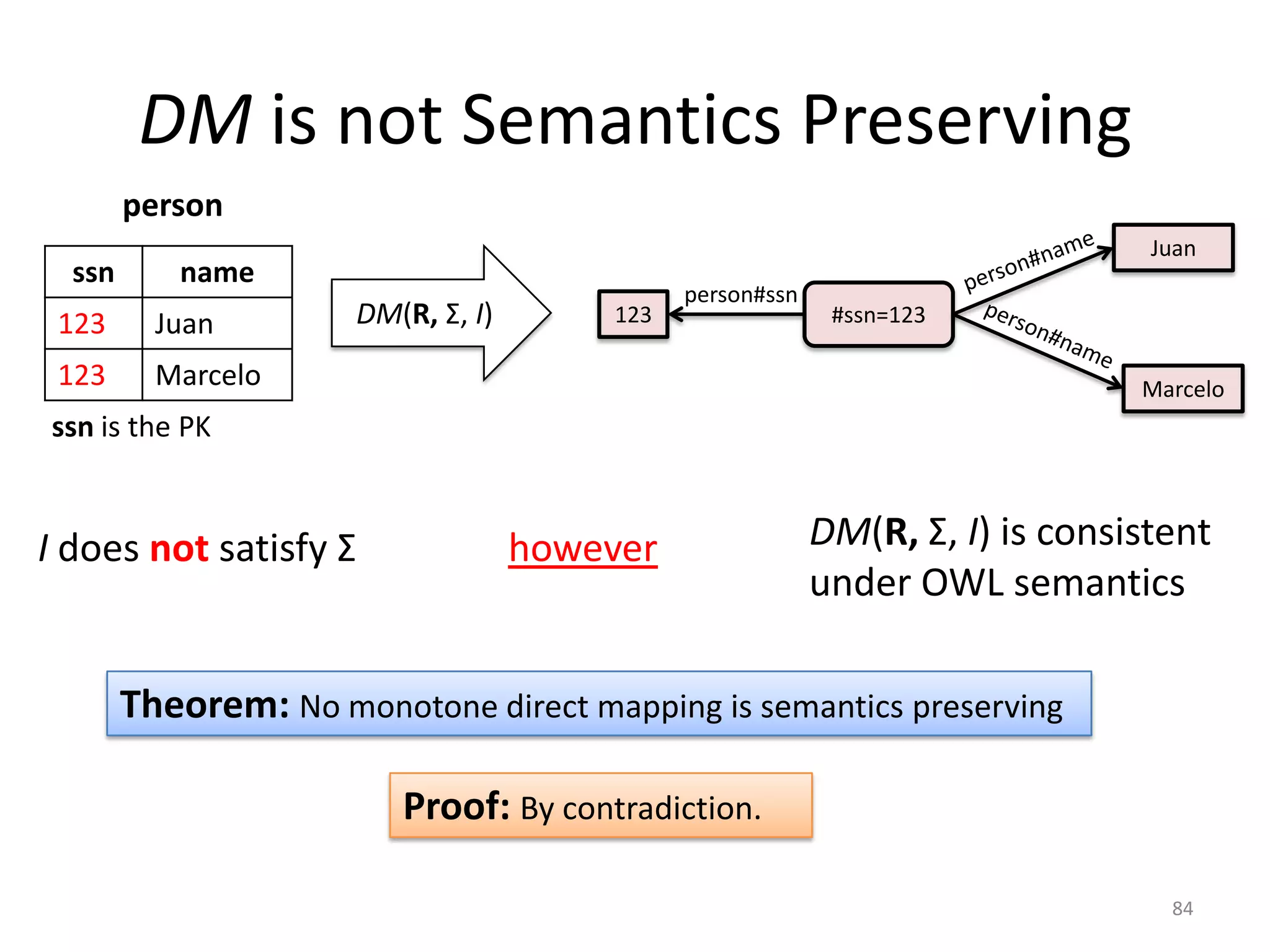 DM is not Semantics Preserving
person
ssn

Juan

name

123

Juan

123

DM(R, Σ, I)

123

person#ssn

#ssn=123

Marcelo

Marcelo

ssn is the PK

I does not satisfy Σ

however

DM(R, Σ, I) is consistent
under OWL semantics

Theorem: No monotone direct mapping is semantics preserving
Proof: By contradiction.
84

 