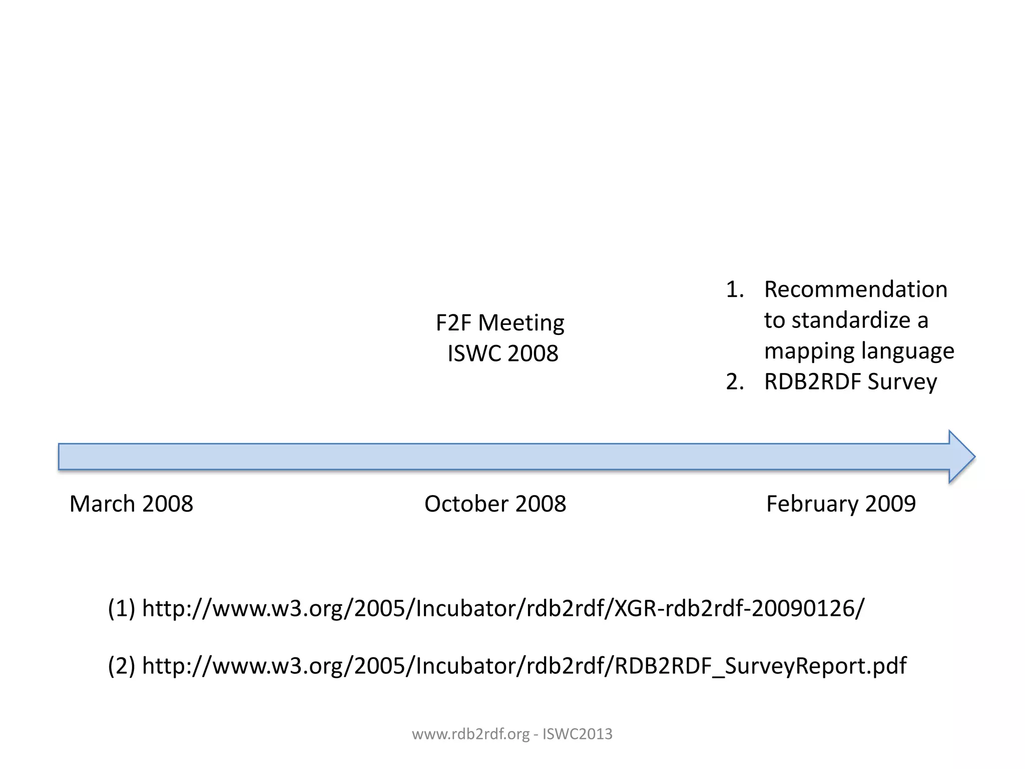 F2F Meeting
ISWC 2008

March 2008

1. Recommendation
to standardize a
mapping language
2. RDB2RDF Survey

October 2008

February 2009

(1) http://www.w3.org/2005/Incubator/rdb2rdf/XGR-rdb2rdf-20090126/
(2) http://www.w3.org/2005/Incubator/rdb2rdf/RDB2RDF_SurveyReport.pdf
www.rdb2rdf.org - ISWC2013

 