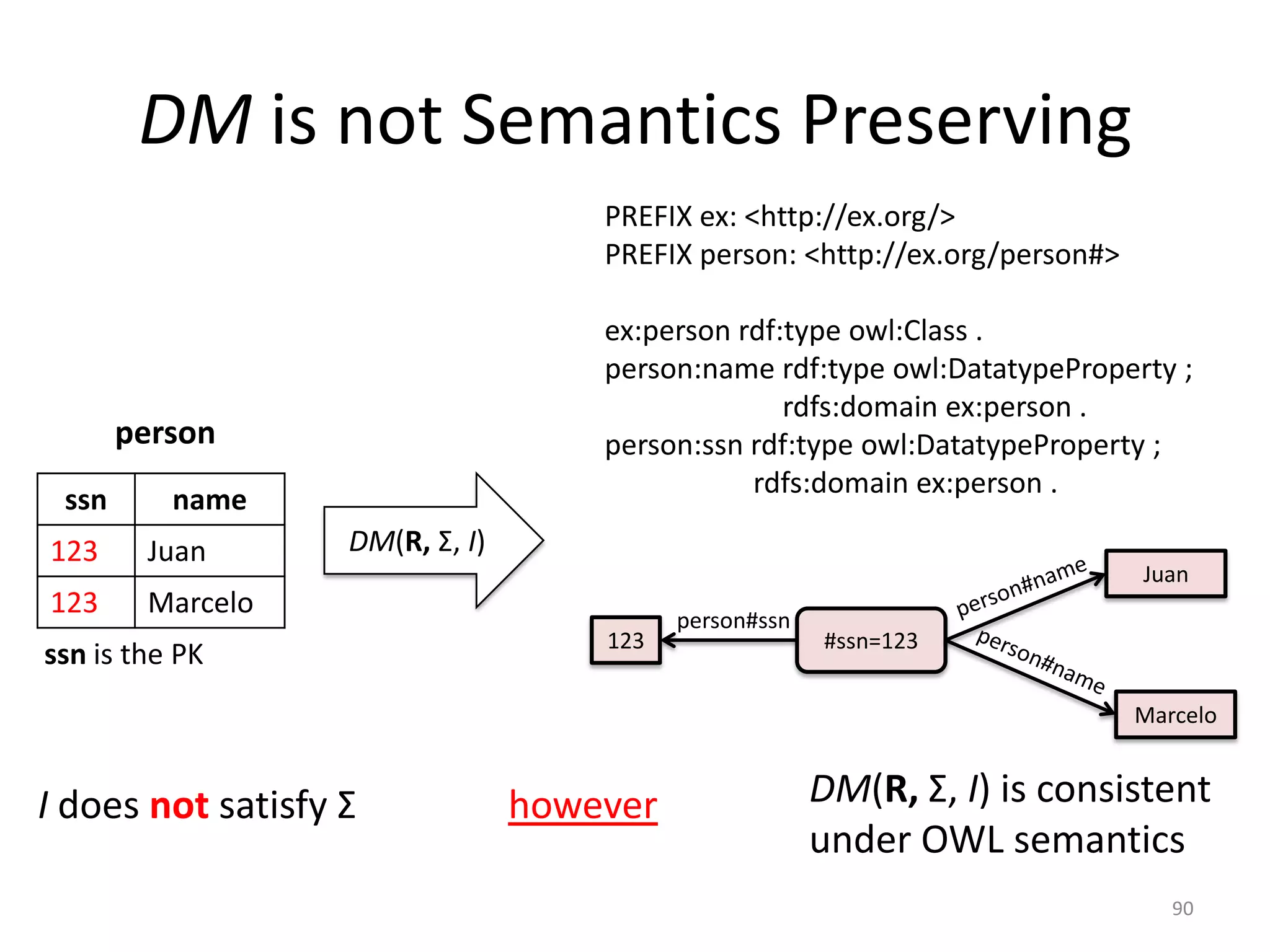 DM is not Semantics Preserving
PREFIX ex: <http://ex.org/>
PREFIX person: <http://ex.org/person#>
ex:person rdf:type owl:Class .
person:name rdf:type owl:DatatypeProperty ;
rdfs:domain ex:person .
person:ssn rdf:type owl:DatatypeProperty ;
rdfs:domain ex:person .

person
ssn

name

123

Juan

123

DM(R, Σ, I)

Marcelo

ssn is the PK

Juan
123

person#ssn

#ssn=123
Marcelo

I does not satisfy Σ

however

DM(R, Σ, I) is consistent
under OWL semantics
90

 