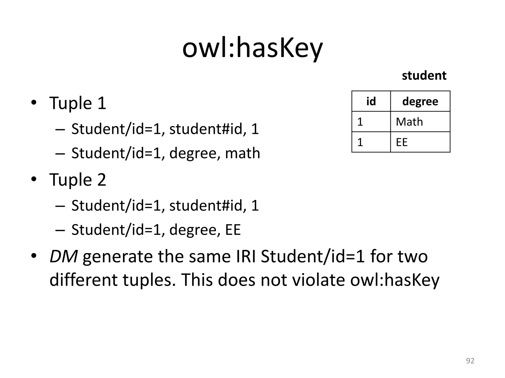 owl:hasKey
student

• Tuple 1
– Student/id=1, student#id, 1
– Student/id=1, degree, math

id

degree

1

Math

1

EE

• Tuple 2
– Student/id=1, student#id, 1
– Student/id=1, degree, EE

• DM generate the same IRI Student/id=1 for two
different tuples. This does not violate owl:hasKey

92

 