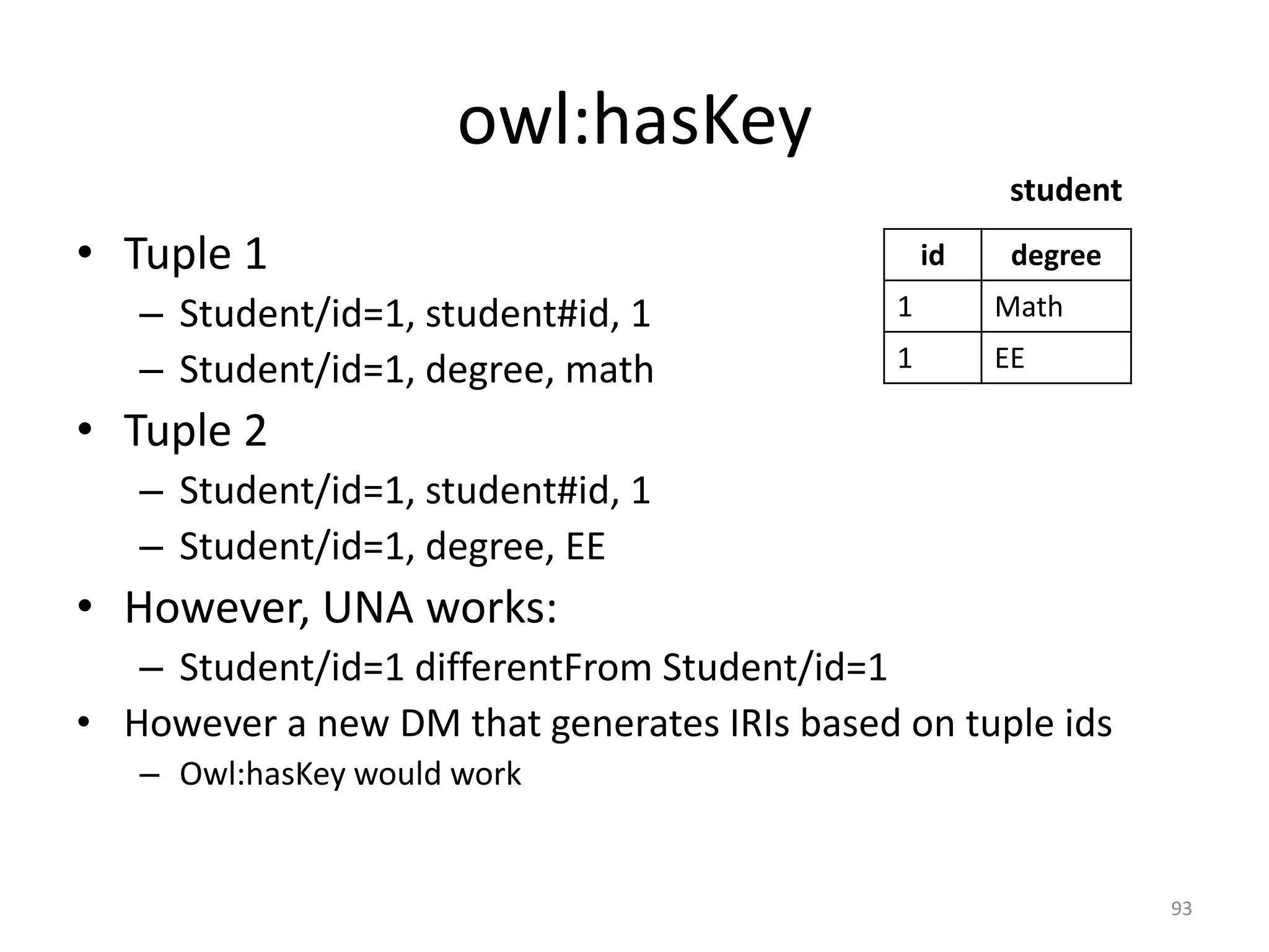 owl:hasKey
student

• Tuple 1
– Student/id=1, student#id, 1
– Student/id=1, degree, math

id

degree

1

Math

1

EE

• Tuple 2
– Student/id=1, student#id, 1
– Student/id=1, degree, EE

• However, UNA works:
– Student/id=1 differentFrom Student/id=1
• However a new DM that generates IRIs based on tuple ids
– Owl:hasKey would work

93

 
