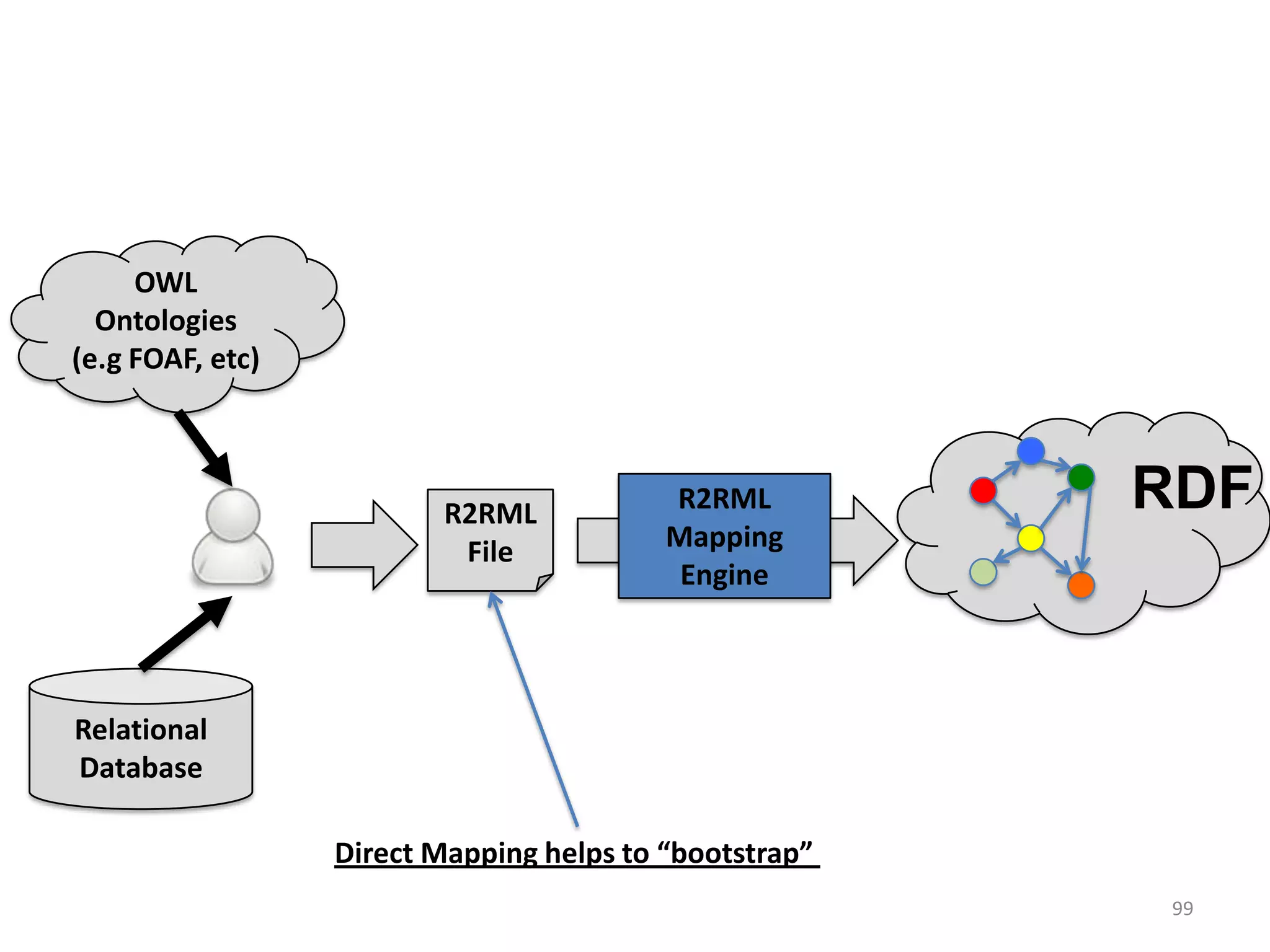 OWL
Ontologies
(e.g FOAF, etc)

R2RML
File

R2RML
Mapping
Engine

RDF

Relational
Database
Direct Mapping helps to “bootstrap”
99

 
