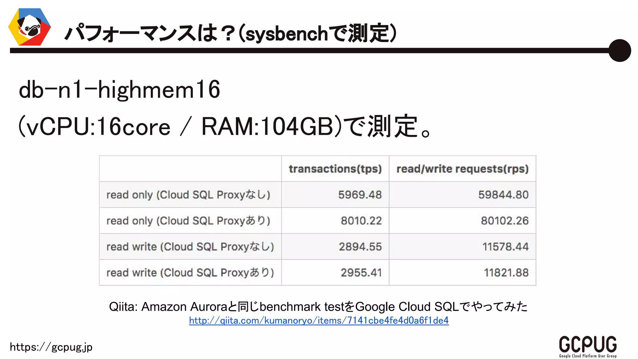 https://gcpug.jp
db-n1-highmem16
(vCPU:16core / RAM:104GB)で測定。
パフォーマンスは？(sysbenchで測定)
Qiita: Amazon Auroraと同じbenchmark testをGoogle Cloud SQLでやってみた
http://qiita.com/kumanoryo/items/7141cbe4fe4d0a6f1de4
 