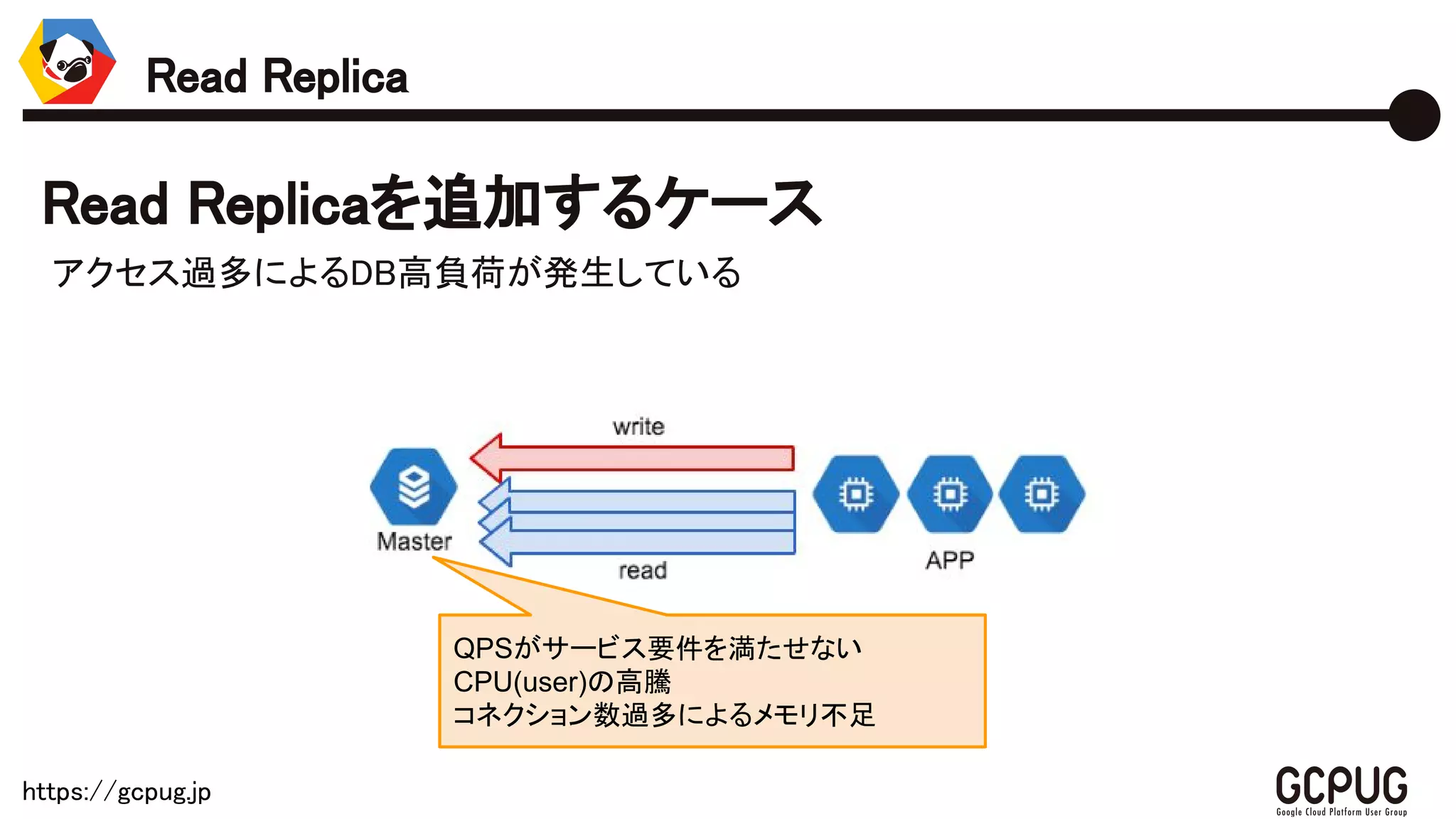 https://gcpug.jp
Read Replica
Read Replicaを追加するケース
アクセス過多によるDB高負荷が発生している
QPSがサービス要件を満たせない
CPU(user)の高騰
コネクション数過多によるメモリ不足
 