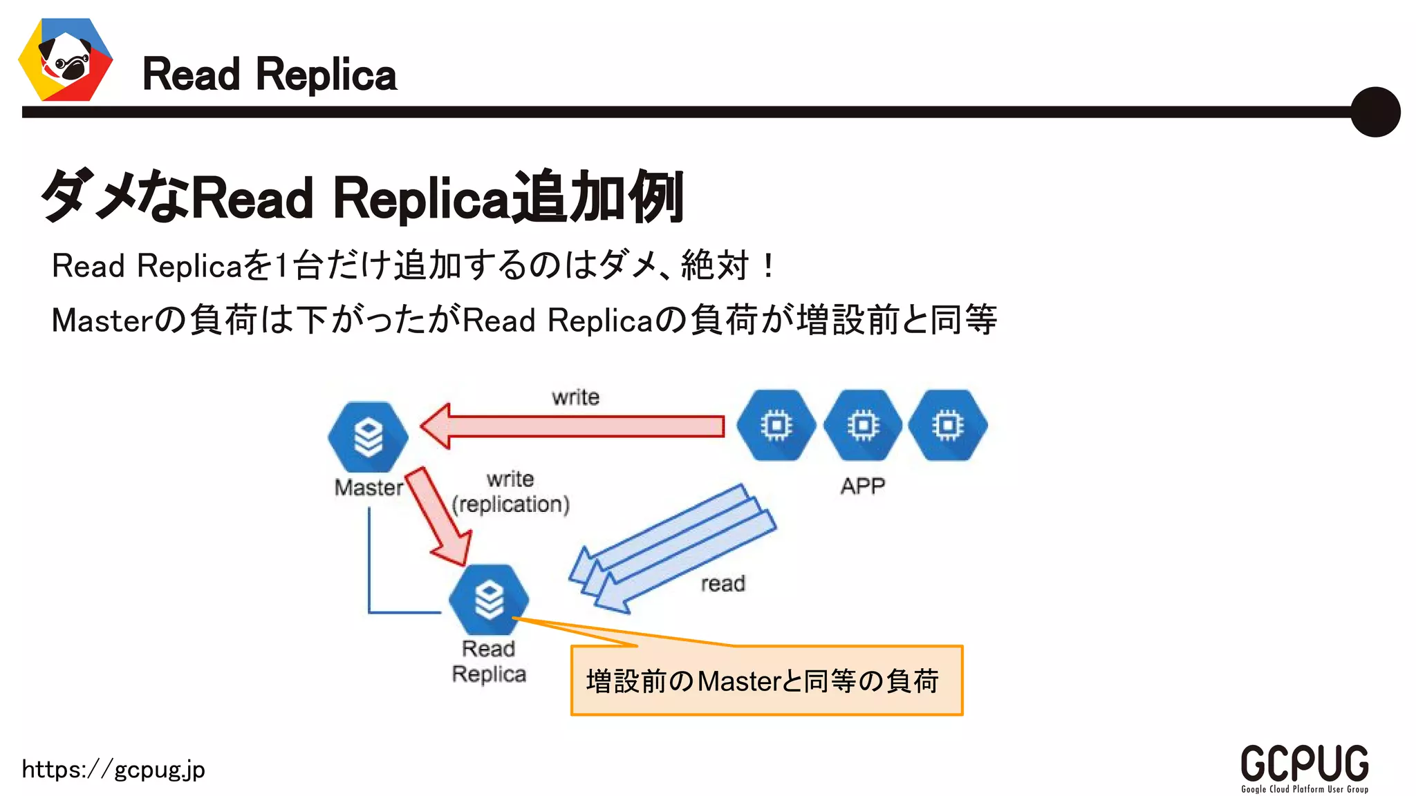 https://gcpug.jp
Read Replica
ダメなRead Replica追加例
Read Replicaを1台だけ追加するのはダメ、絶対！
Masterの負荷は下がったがRead Replicaの負荷が増設前と同等
増設前のMasterと同等の負荷
 