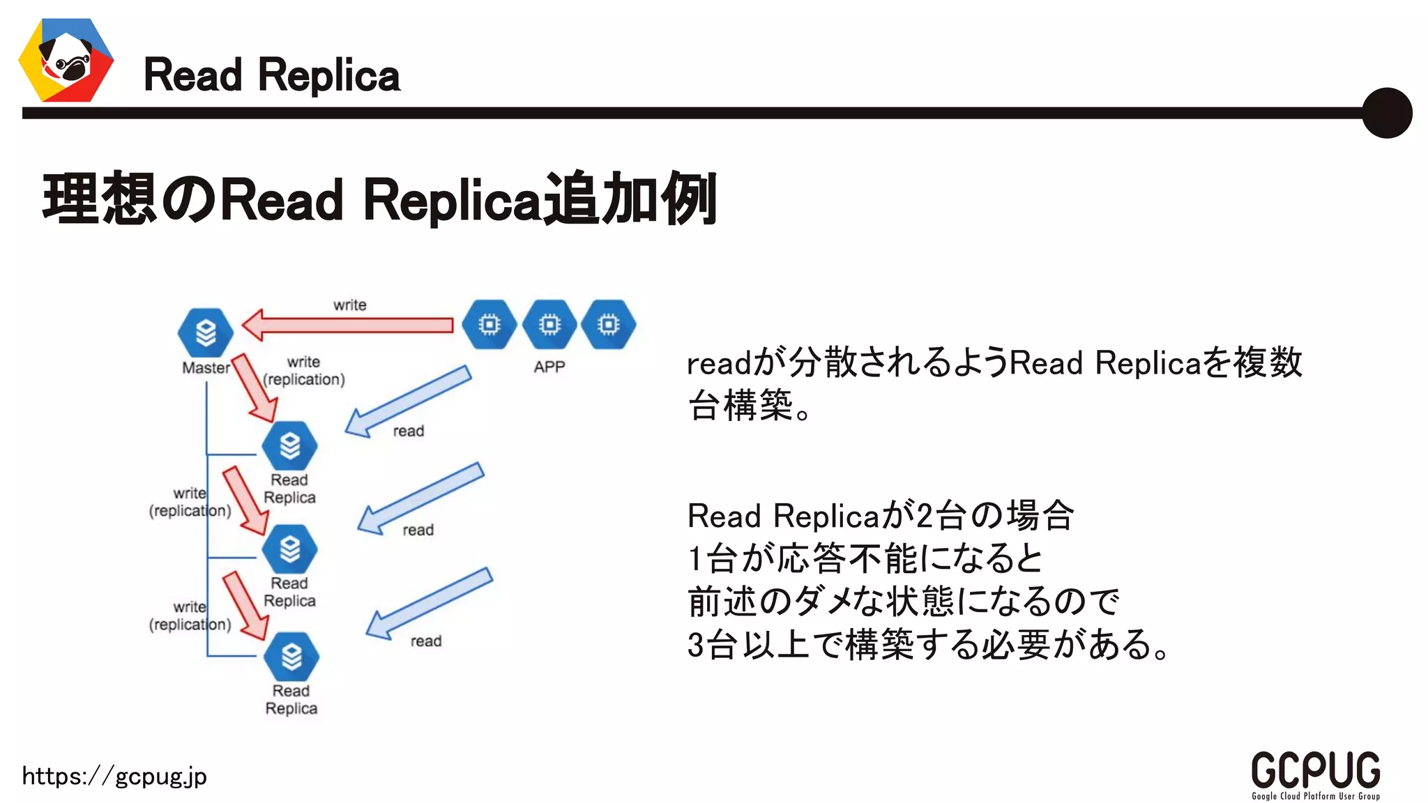 https://gcpug.jp
Read Replica
理想のRead Replica追加例
readが分散されるようRead Replicaを
複数台構築。
Read Replicaが2台の場合
1台が応答不能になると
前述のダメな状態になるので
3台以上で構築する必要がある。
 