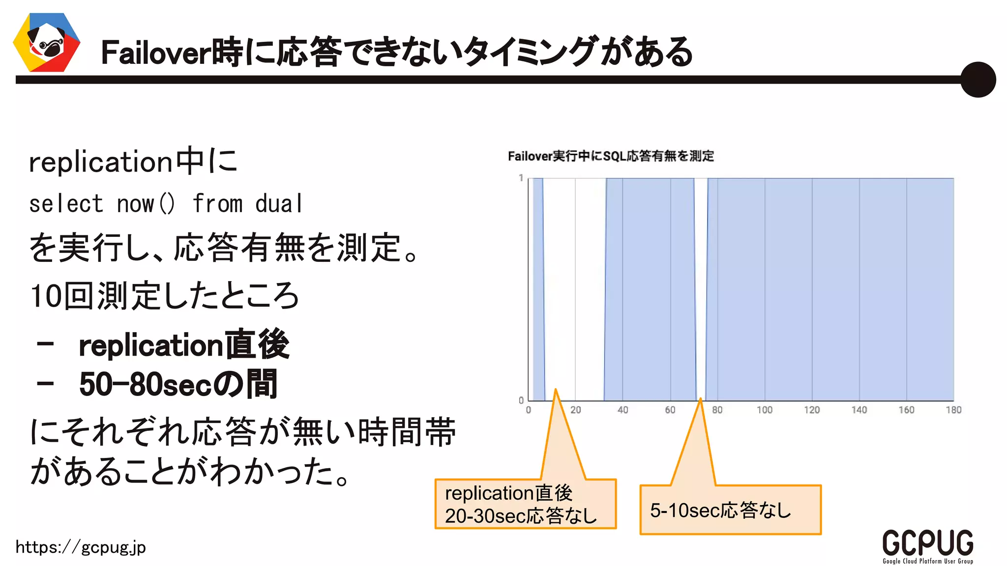 https://gcpug.jp
replication中に
select now() from dual
を実行し、応答有無を測定。
10回測定したところ
- replication直後
- 50-80secの間
にそれぞれ応答が無い時間帯
があることがわかった。
Failover時に応答できないタイミングがある
replication直後
20-30sec応答なし 5-10sec応答なし
 