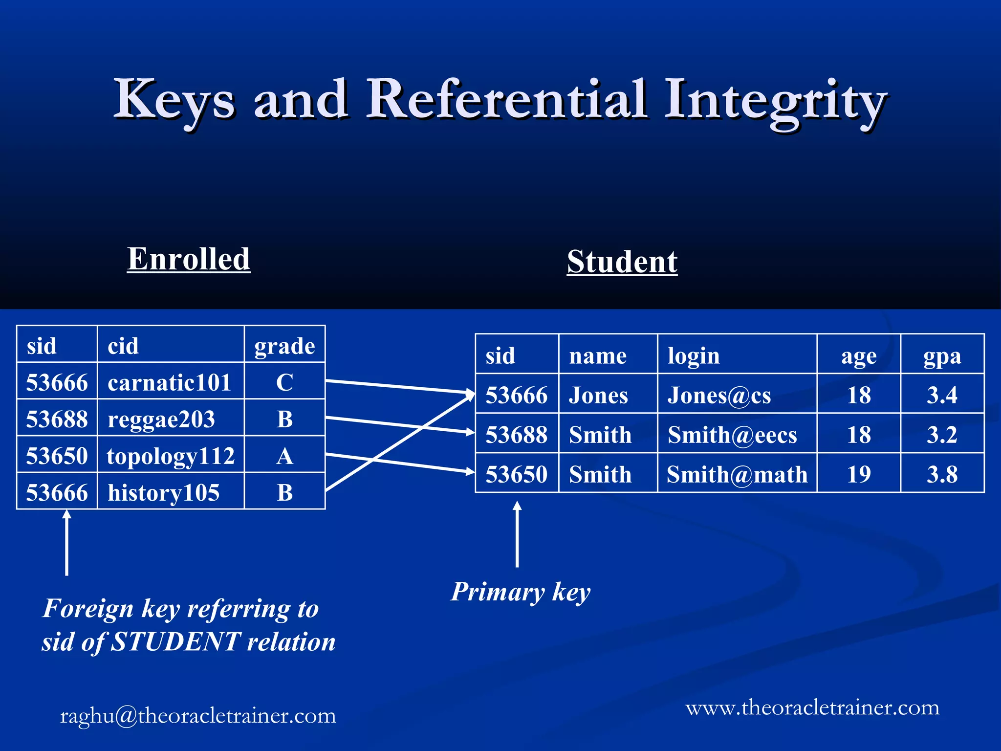Good PPT for RDBMS starter PPT