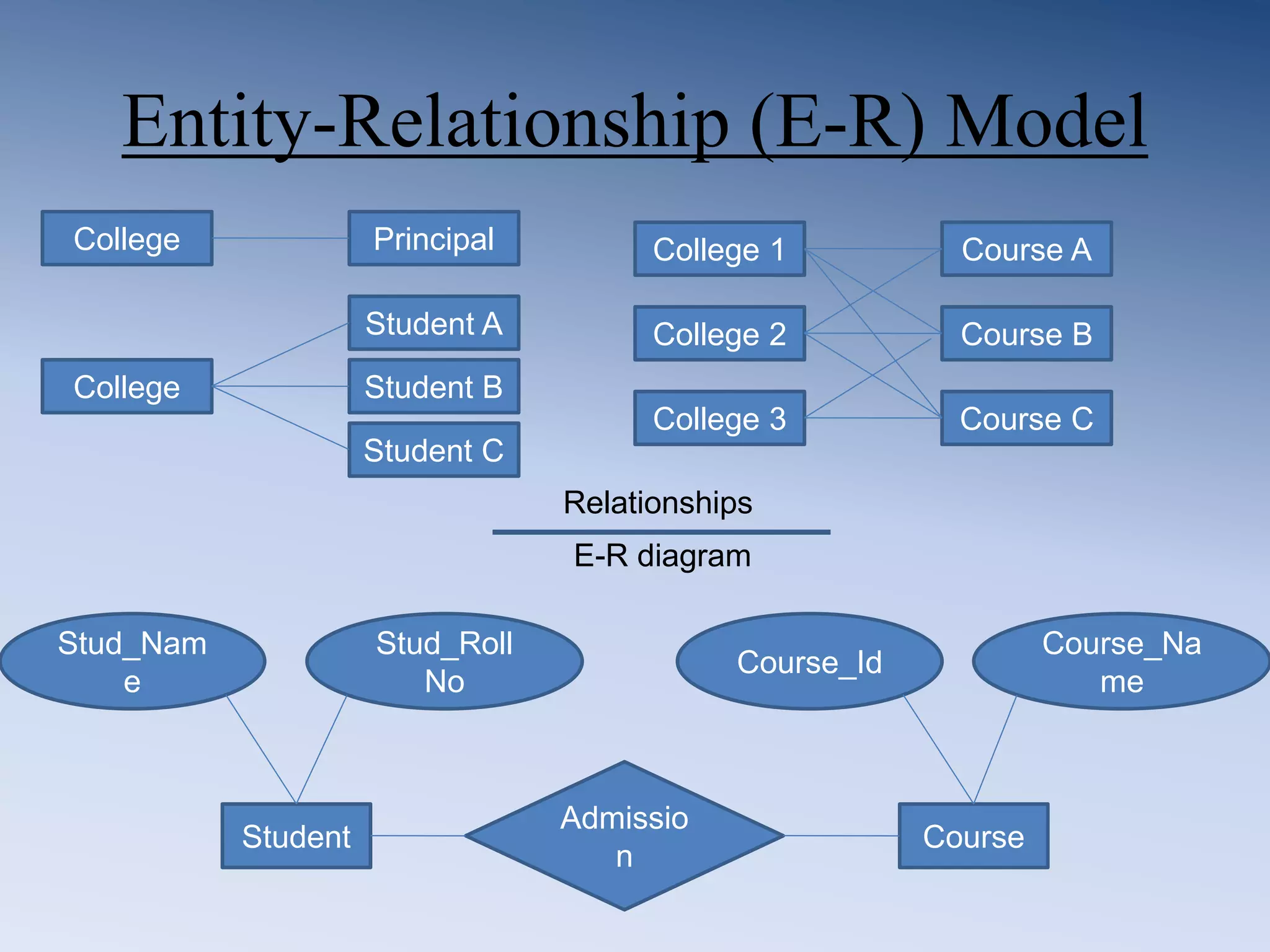 Entity-Relationship (E-R) Model
College Principal
College
Student C
Student A
Student B
College 3
College 2
College 1
Course C
Course B
Course A
Student Course
Admissio
n
Stud_Nam
e
Stud_Roll
No
Course_Id
Course_Na
me
Relationships
E-R diagram
 